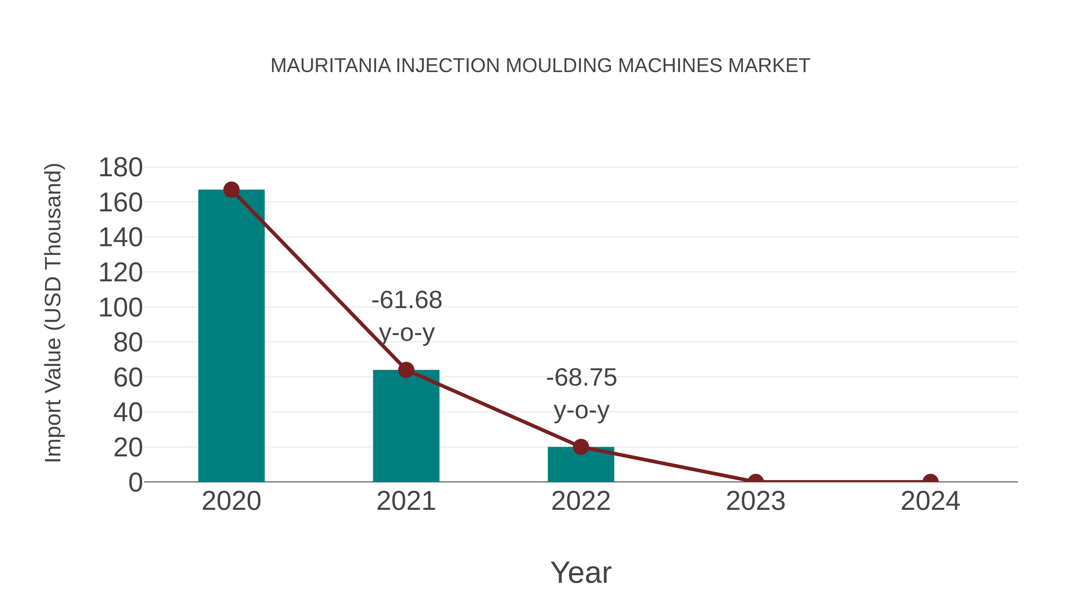 Mauritania Injection Moulding Machines Market: Import Trend Analysis