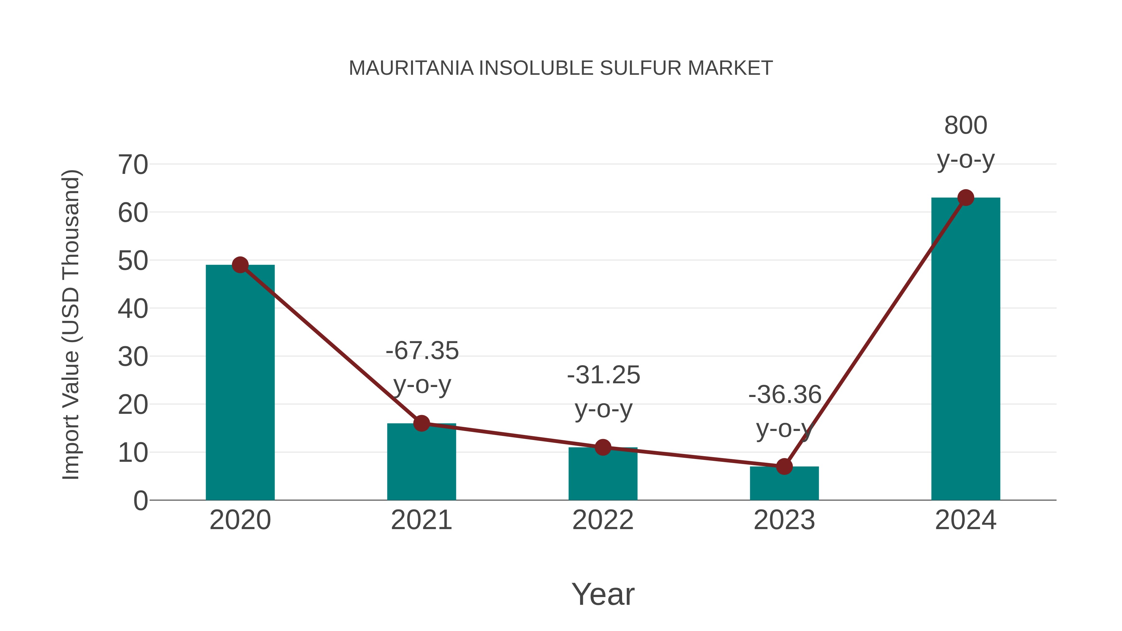  Mauritania Insoluble Sulfur Market: Import Trend Analysis