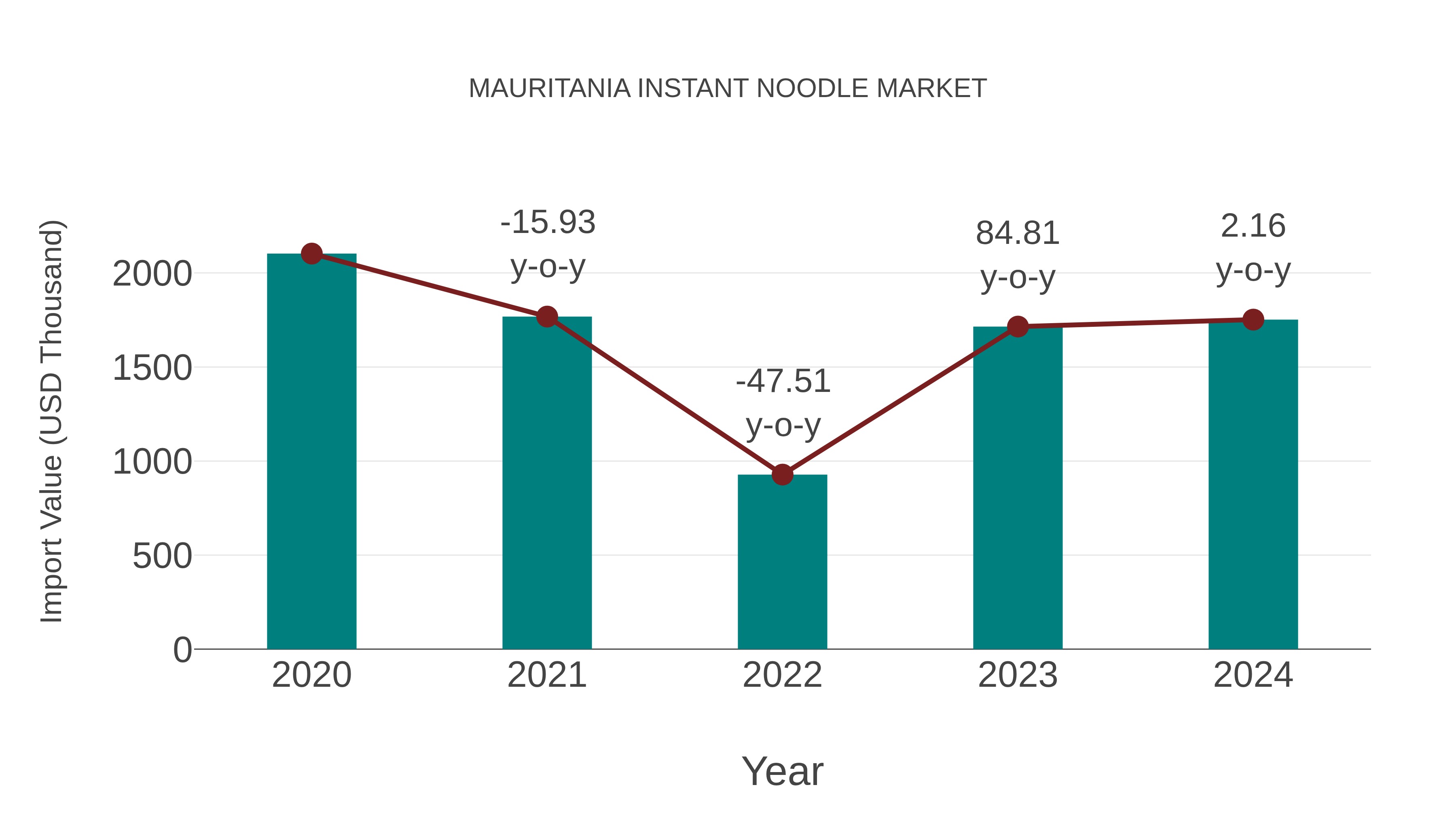 Mauritania Instant Noodle Market: Import Trend Analysis