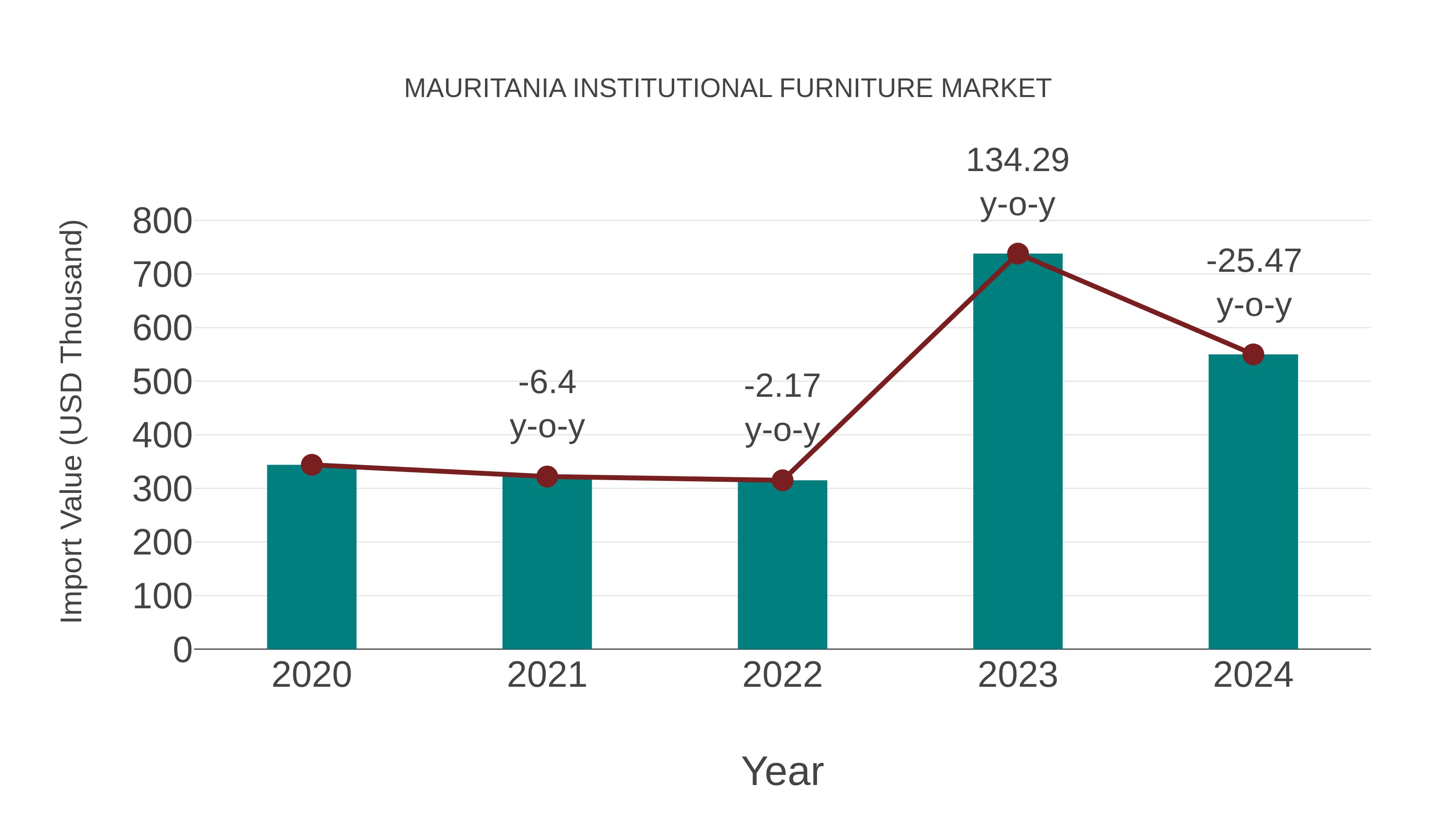 Mauritania Institutional Furniture Market: Import Trend Analysis