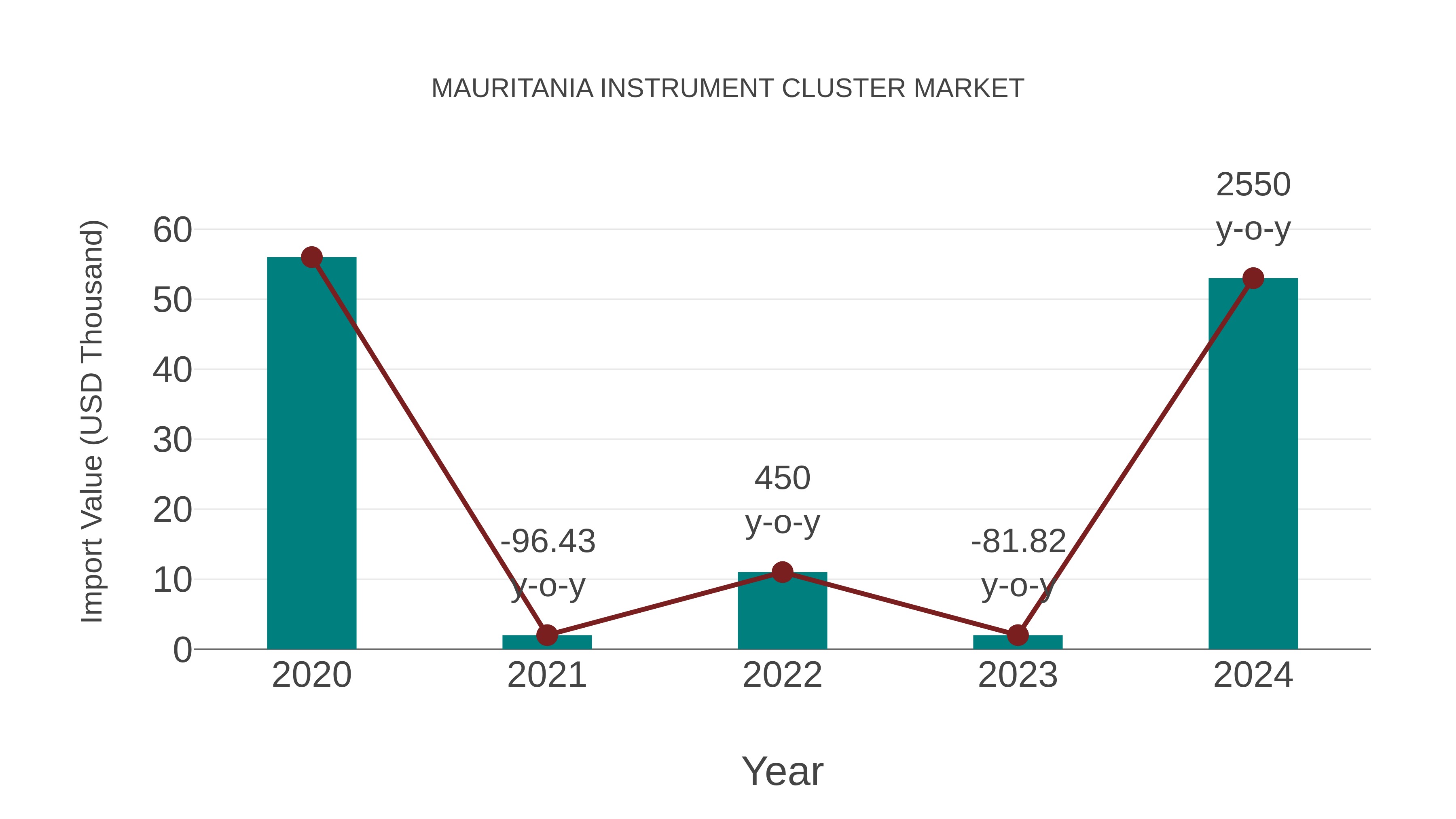  Mauritania Instrument Cluster Market: Import Trend Analysis