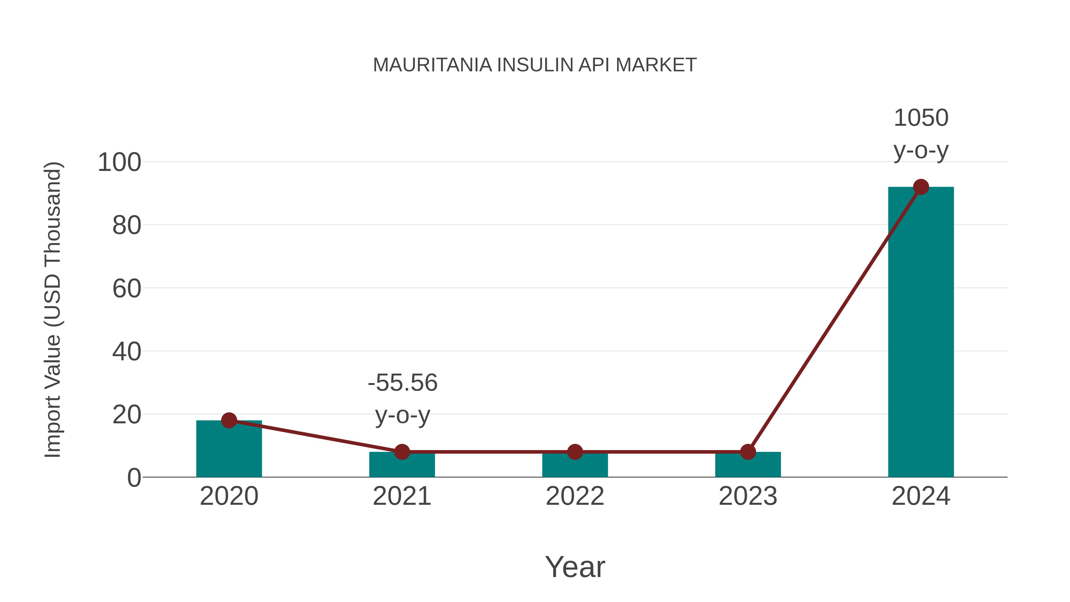 Mauritania Insulin Api Market: Import Trend Analysis