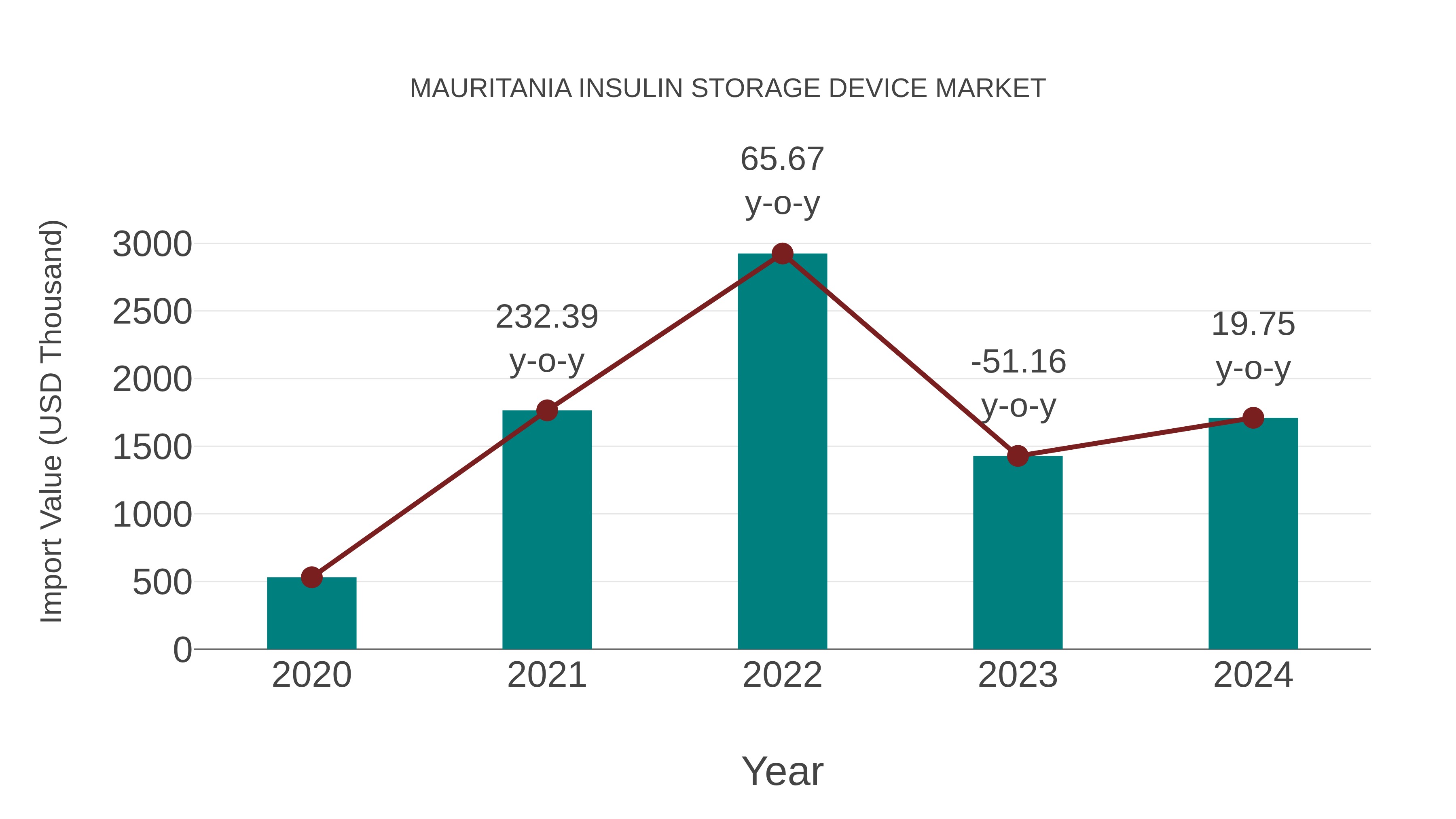  Mauritania Insulin Storage Device Market: Import Trend Analysis