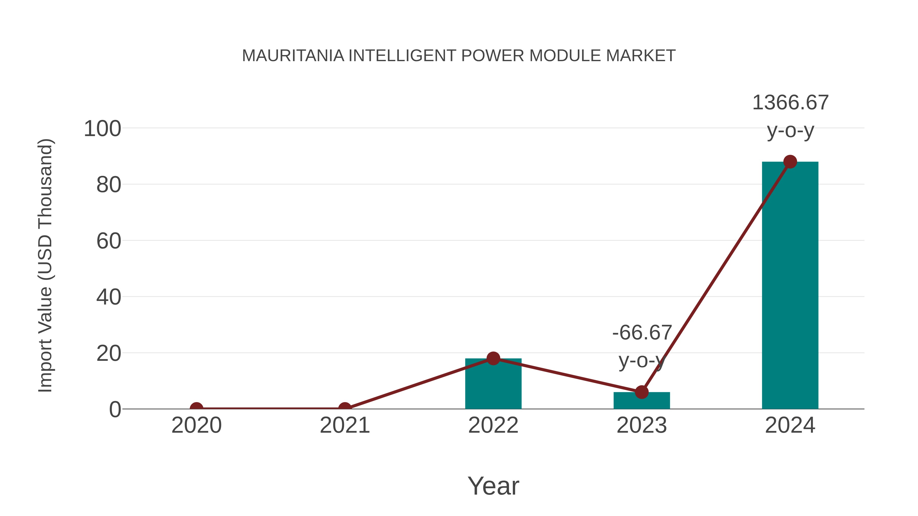  Mauritania Intelligent Power Module Market: Import Trend Analysis