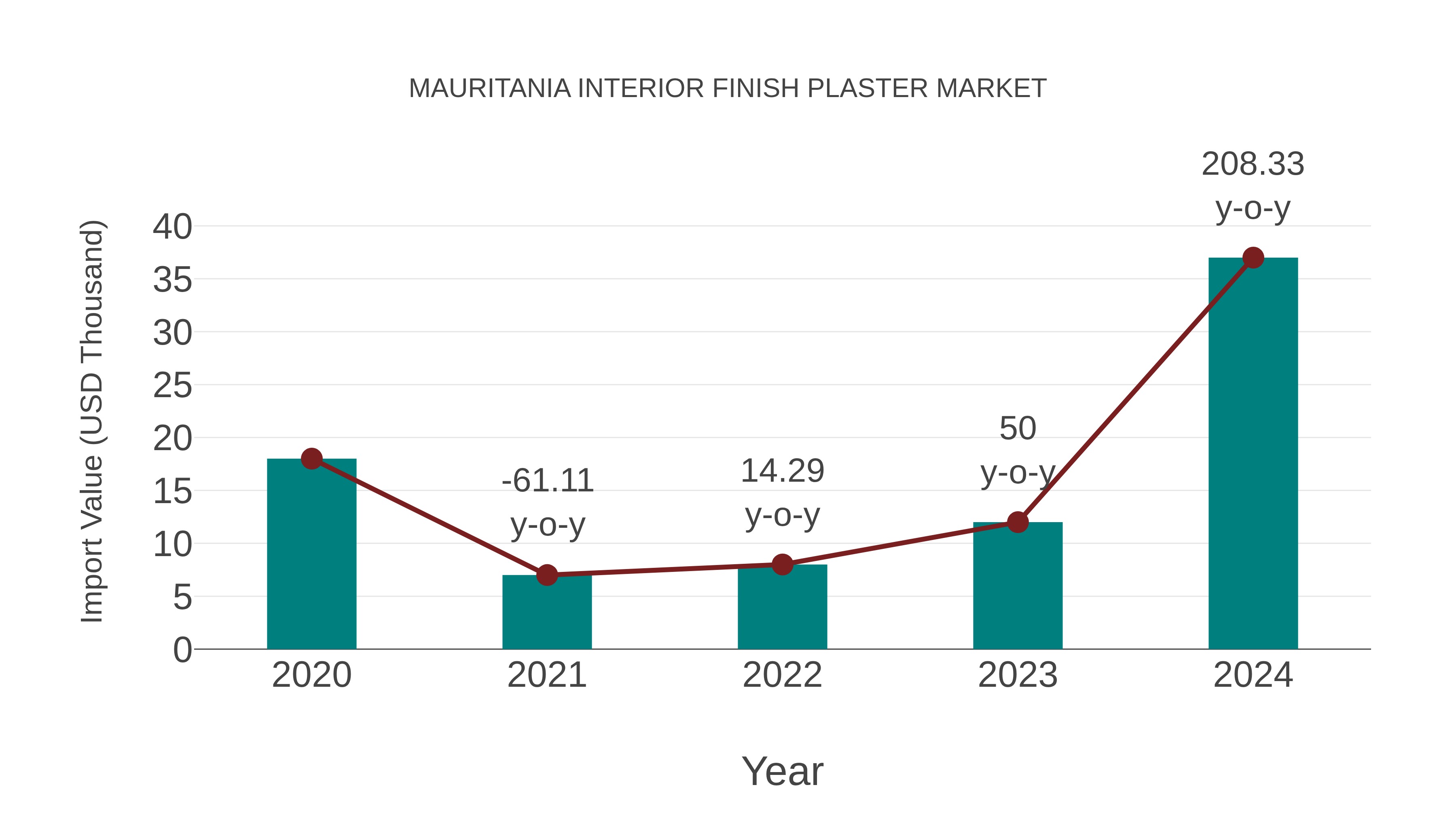 Mauritania Interior Finish Plaster Market: Import Trend Analysis