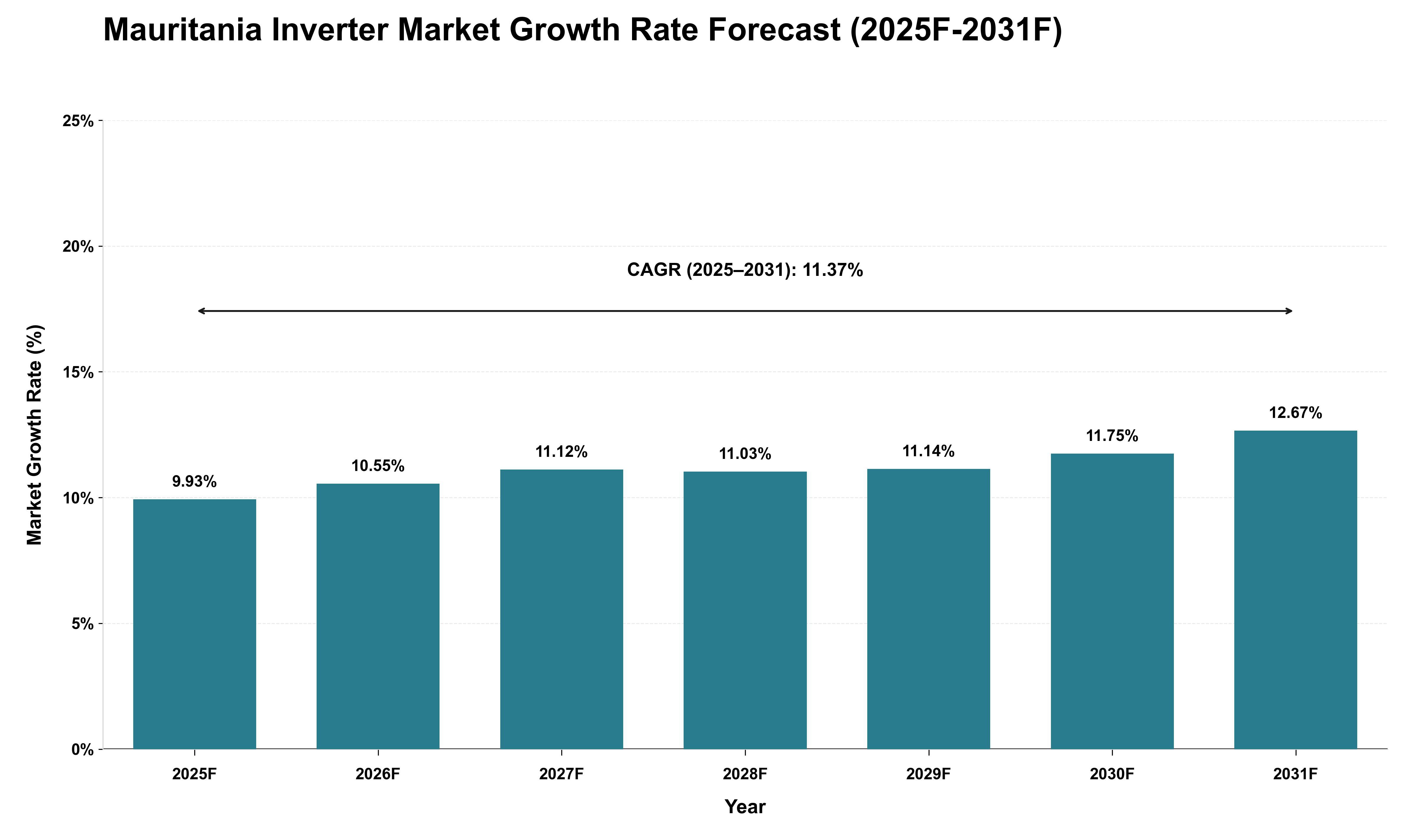 Mauritania Inverter Market Growth Rate Analysis (2025 - 2031)