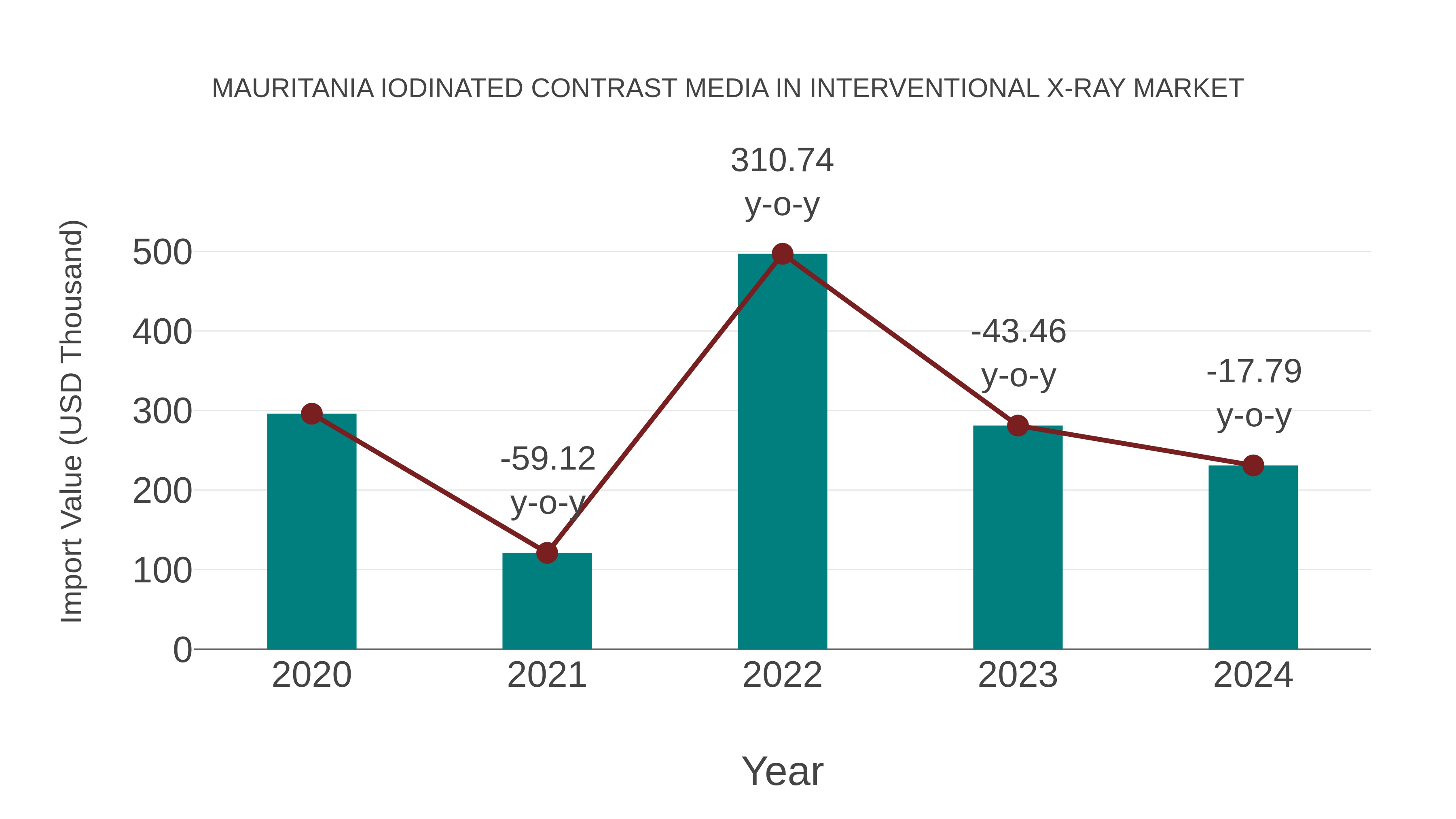  Mauritania Iodinated Contrast Media in Interventional X-ray Market: Import Trend Analysis