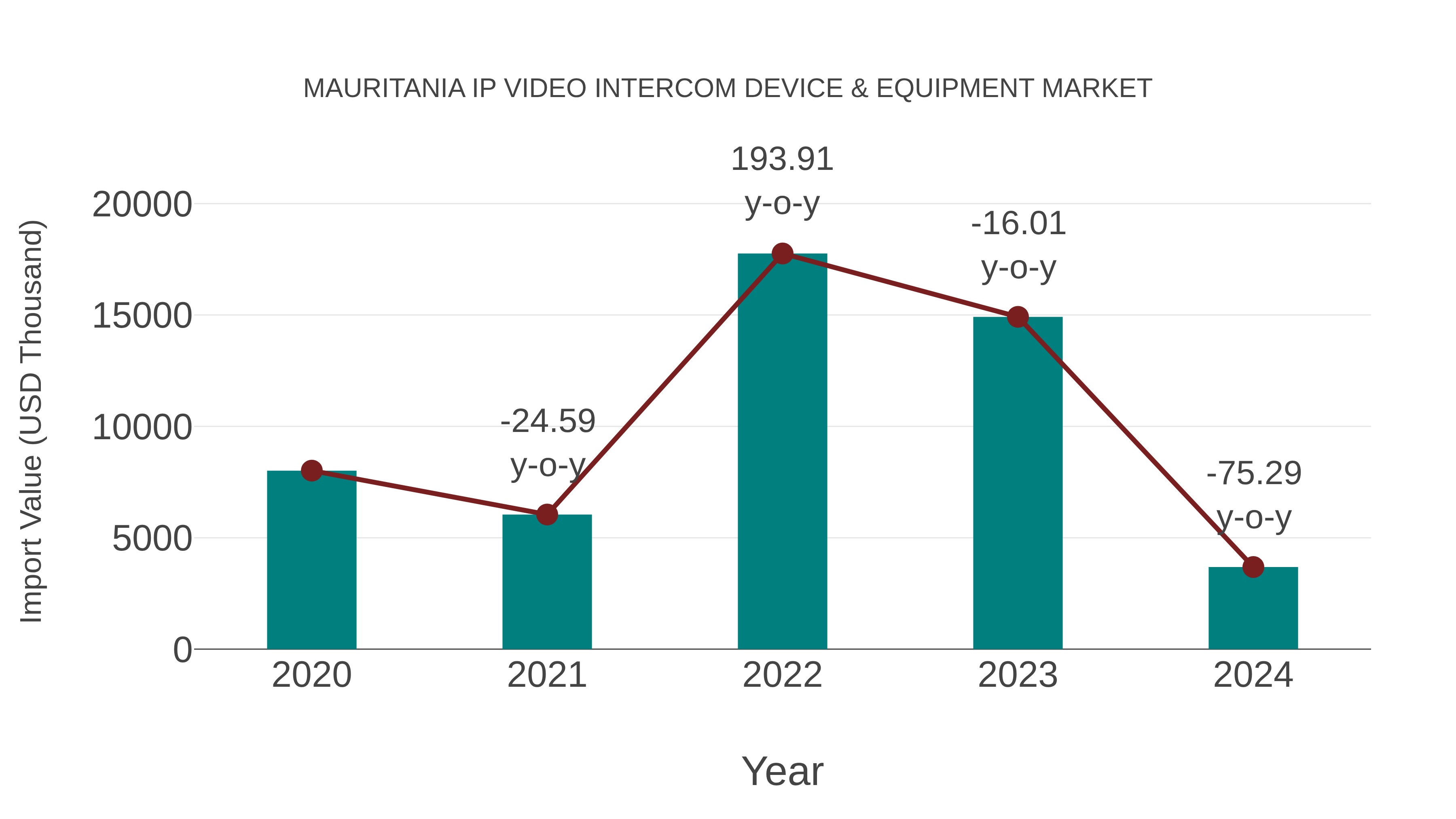 Mauritania Ip Video Intercom Device & Equipment Market: Import Trend Analysis