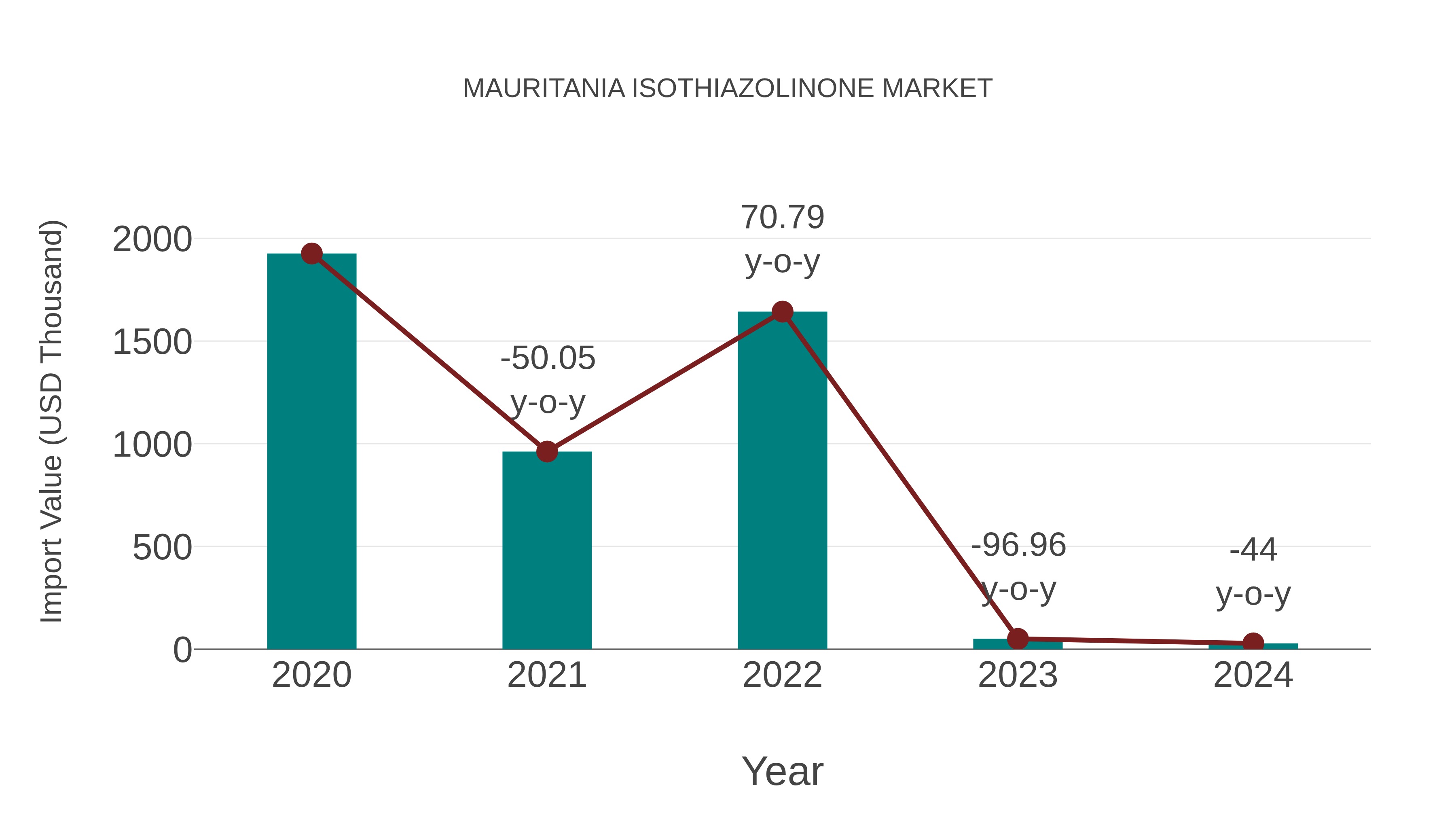  Mauritania Isothiazolinone Market: Import Trend Analysis
