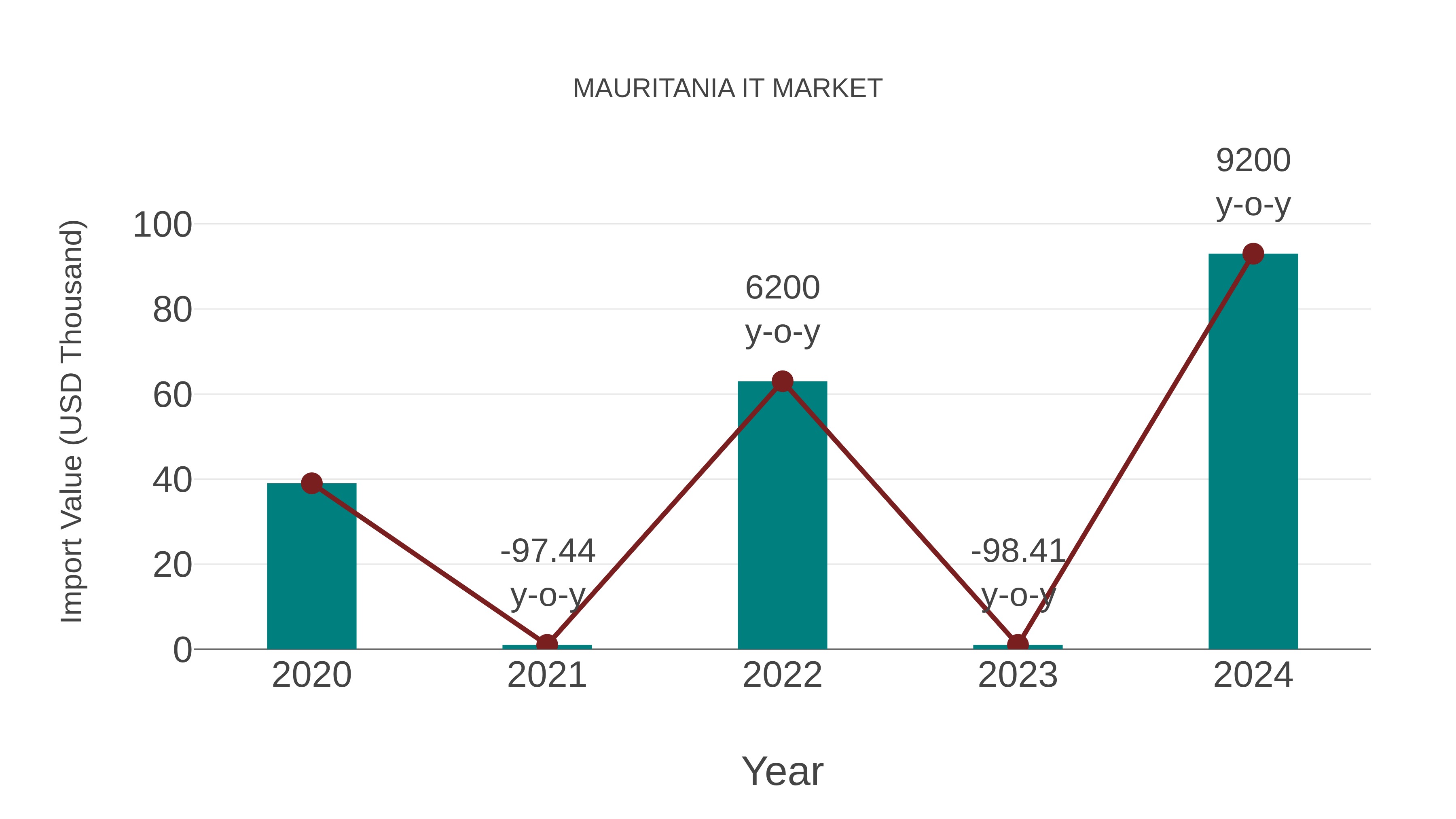  Mauritania It Market: Import Trend Analysis