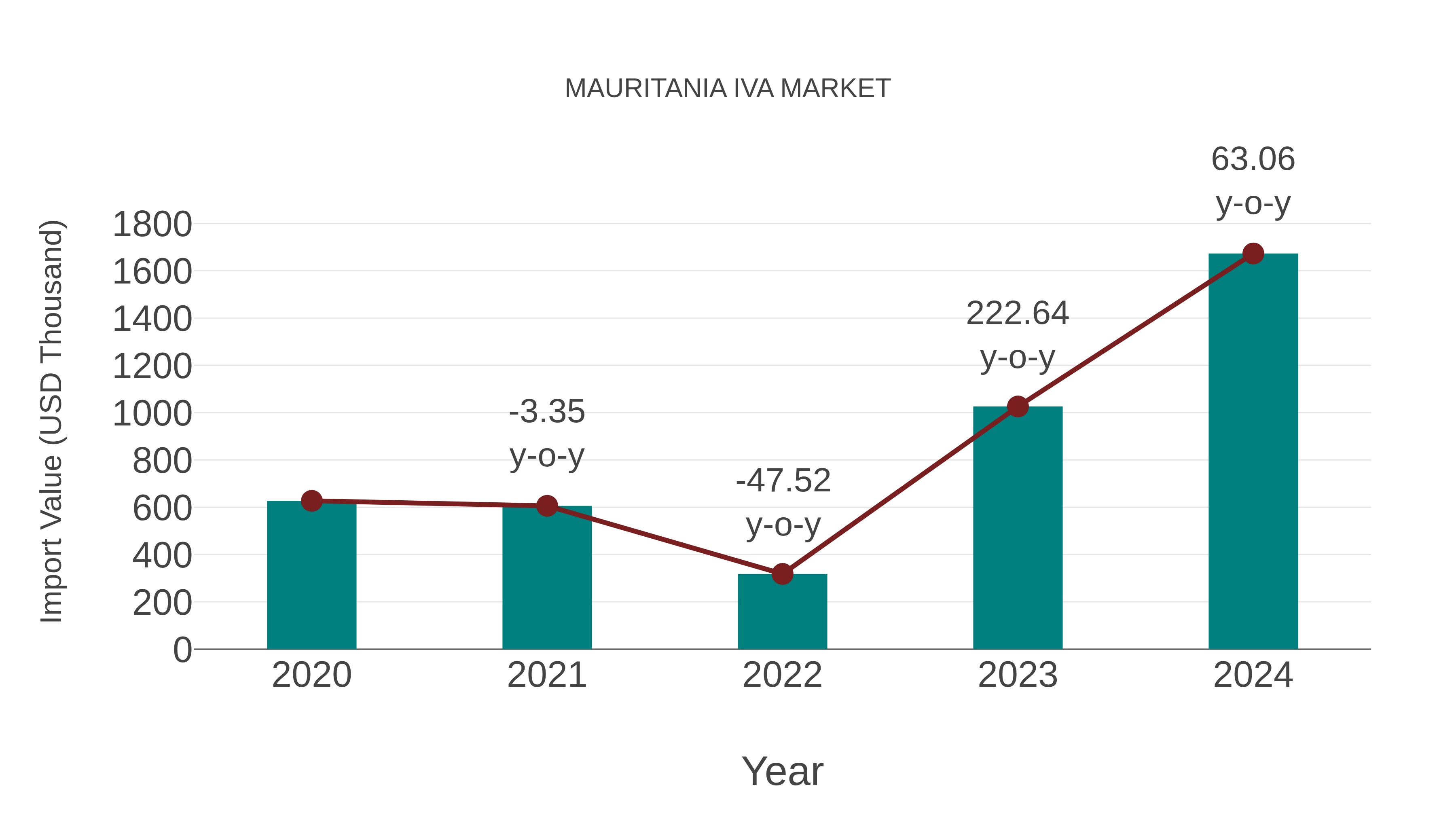  Mauritania Iva Market: Import Trend Analysis