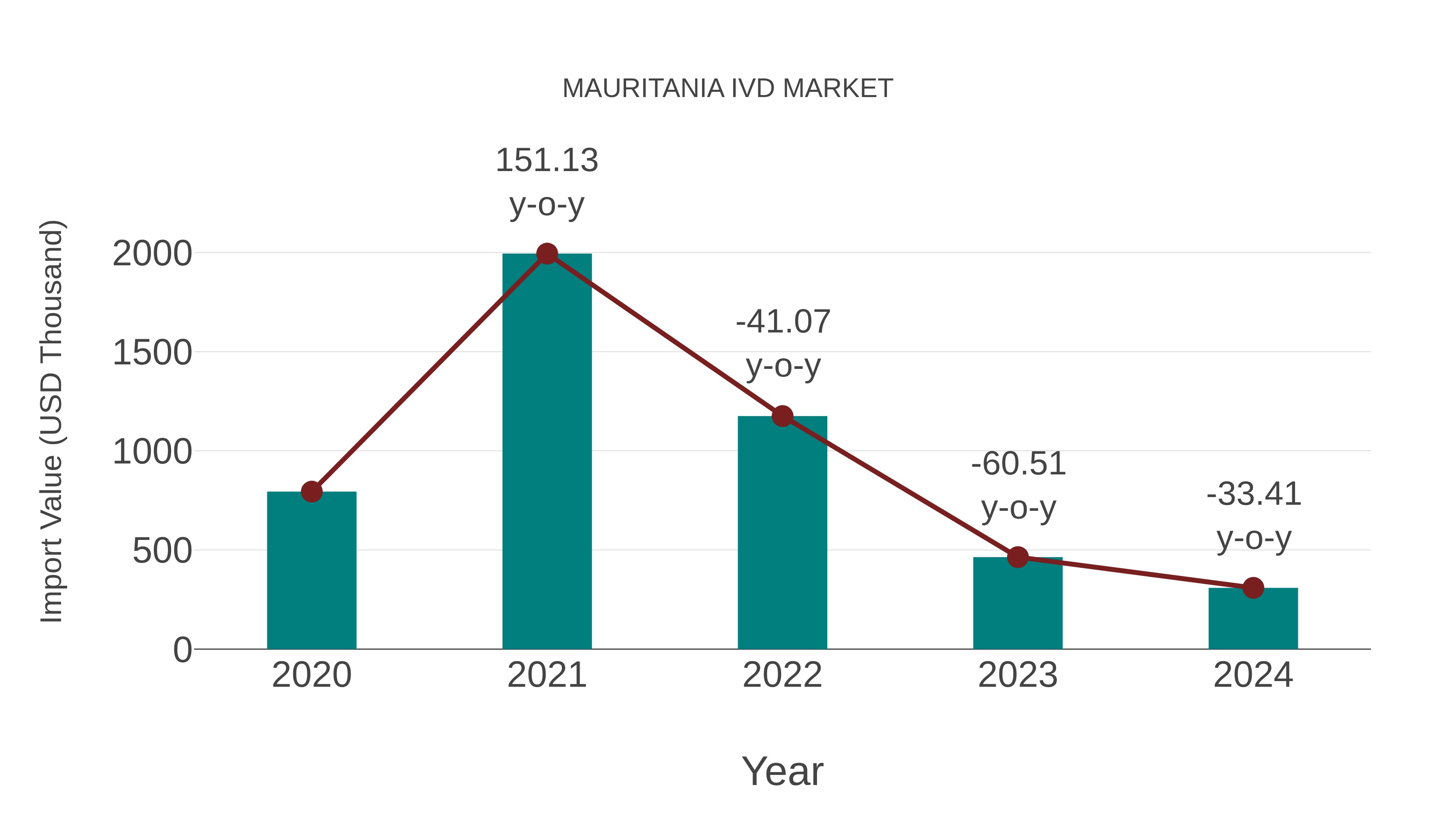  Mauritania Ivd Market: Import Trend Analysis