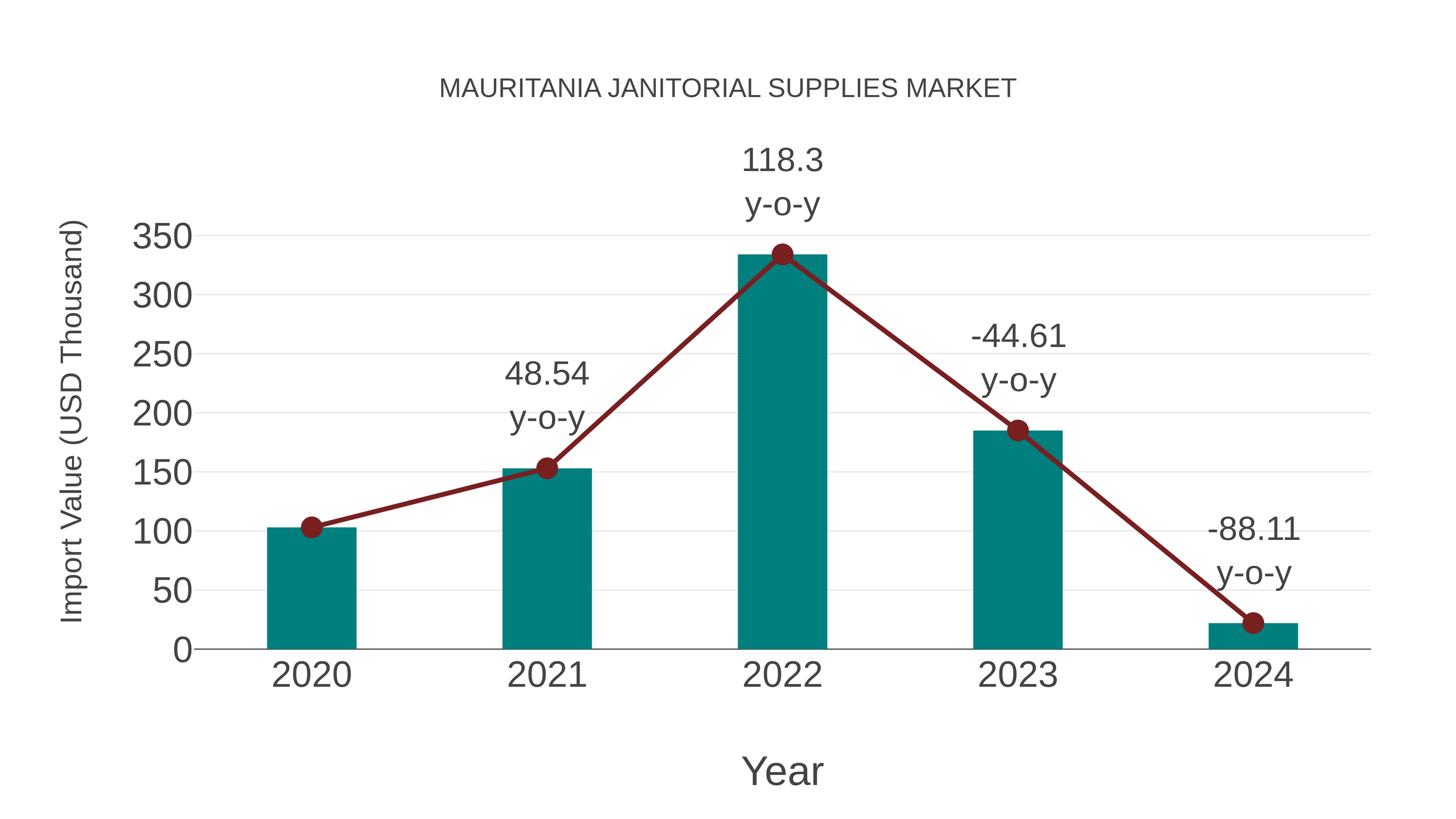  Mauritania Janitorial Supplies Market: Import Trend Analysis