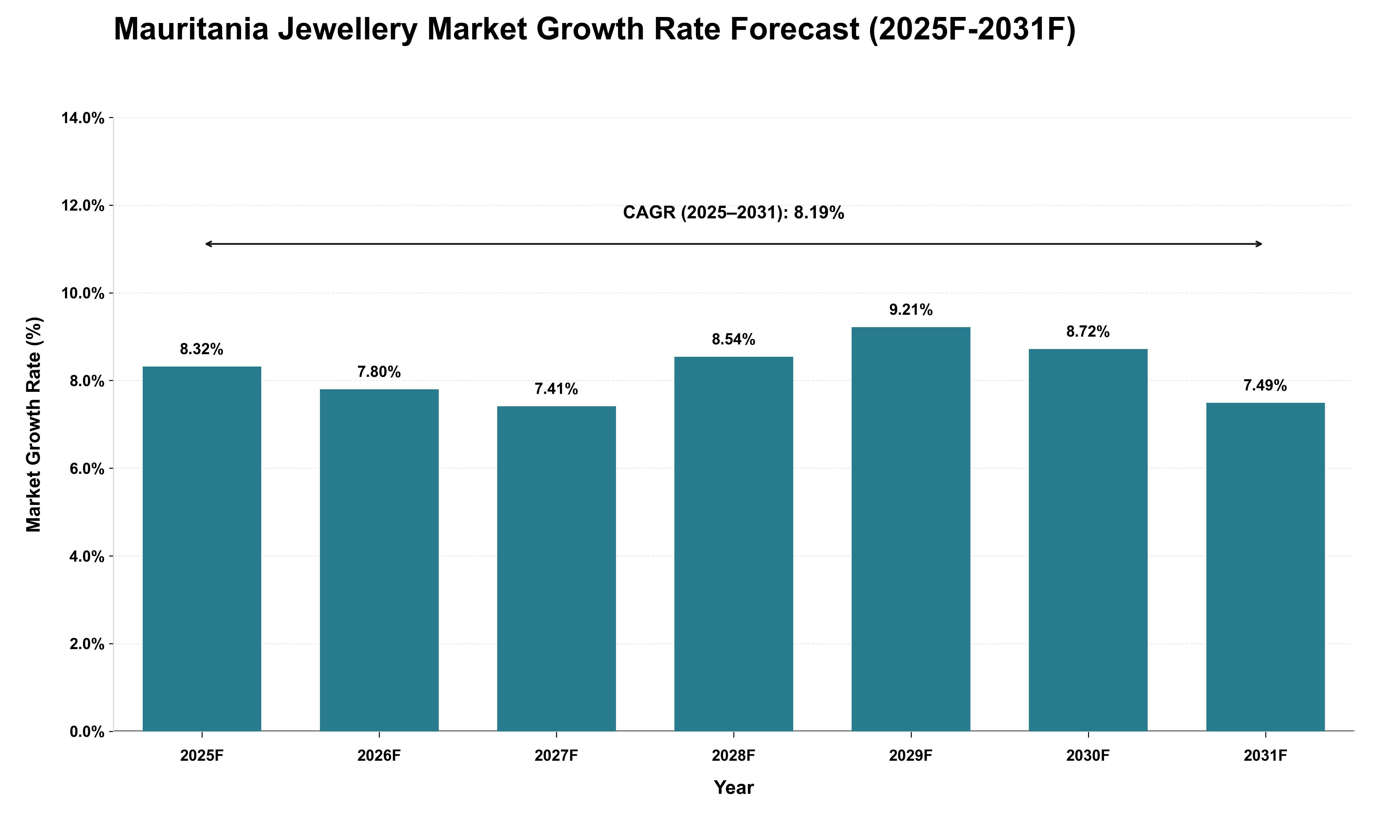 Mauritania Jewellery Market Growth Rate Analysis (2025 - 2031)