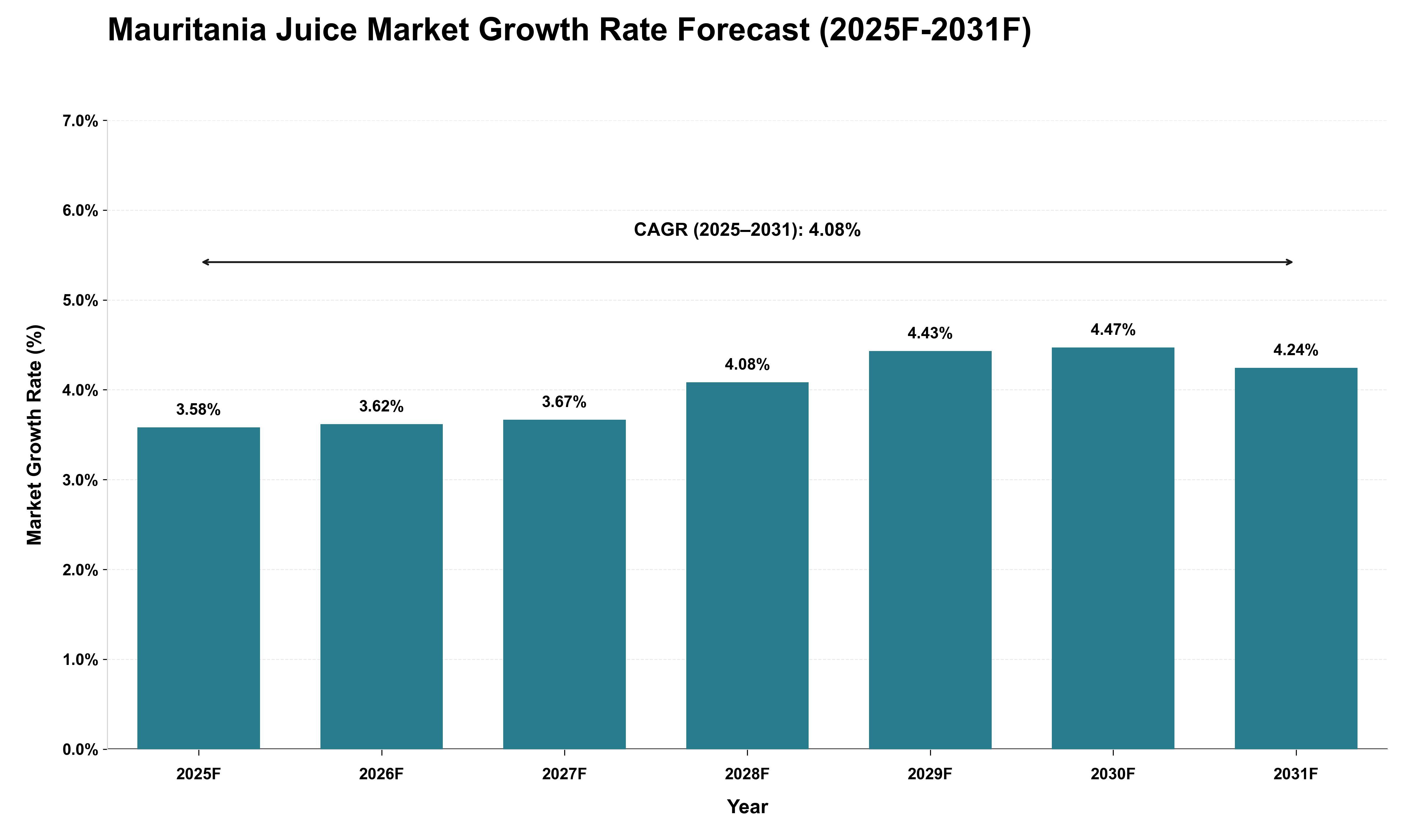 Mauritania Juice Market Growth Rate Analysis (2025 - 2031)