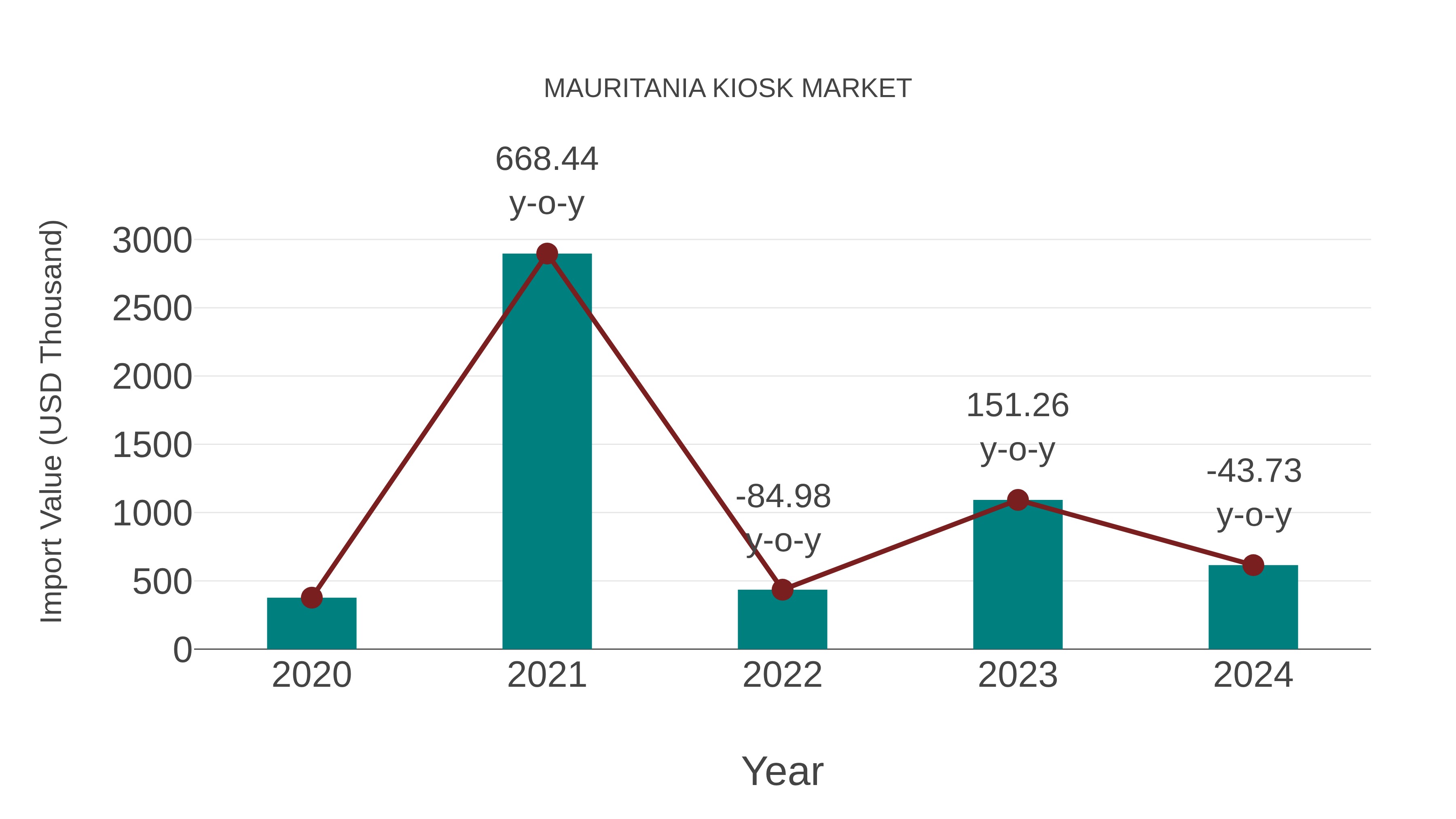  Mauritania Kiosk Market: Import Trend Analysis