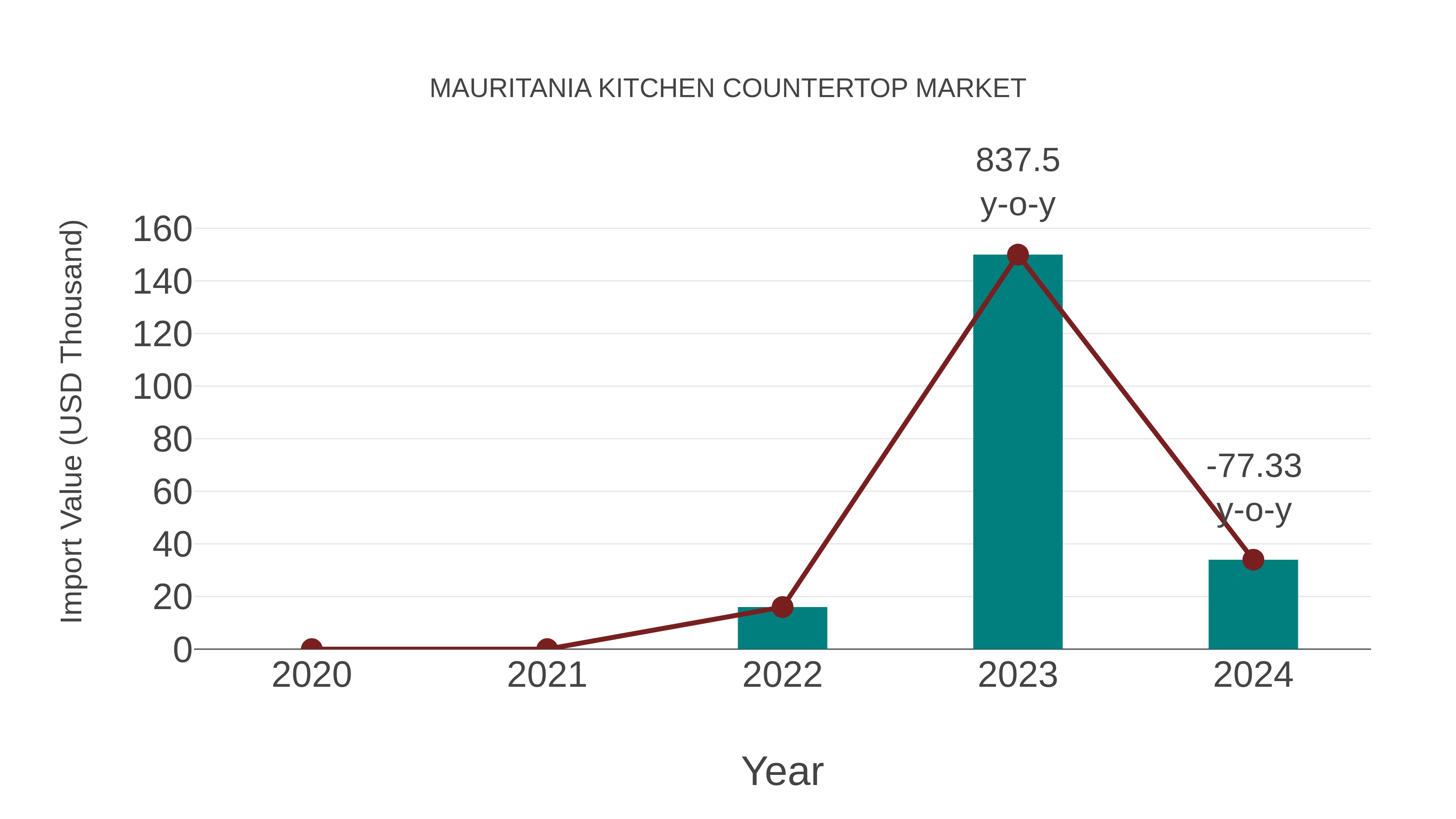  Mauritania Kitchen Countertop Market: Import Trend Analysis