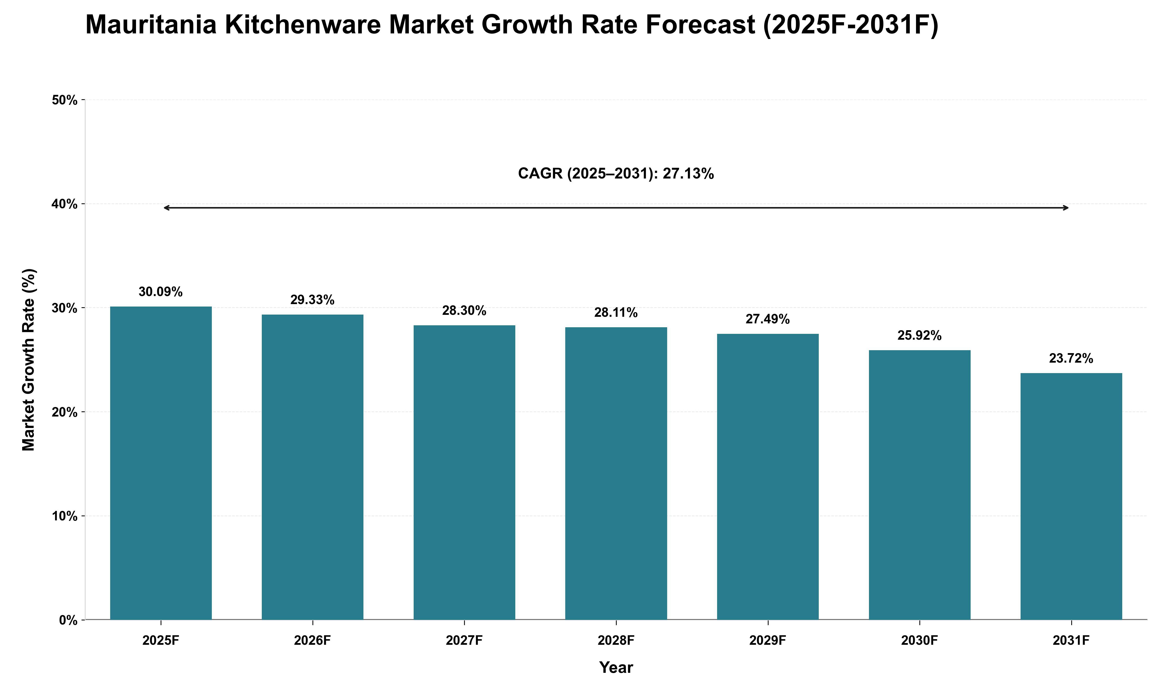 Mauritania Kitchenware Market Growth Rate Analysis (2025 - 2031)