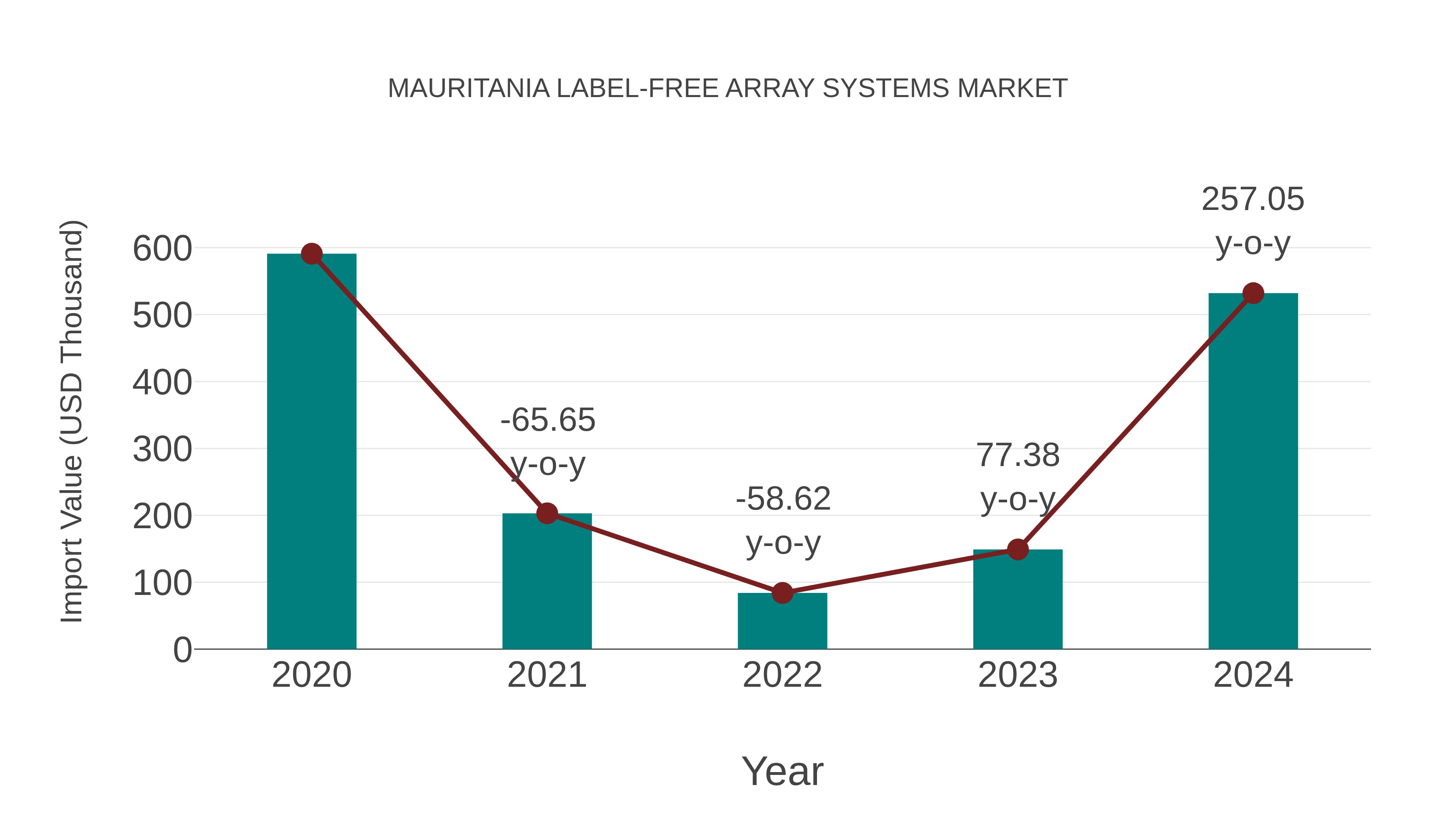  Mauritania Label-free Array Systems Market: Import Trend Analysis