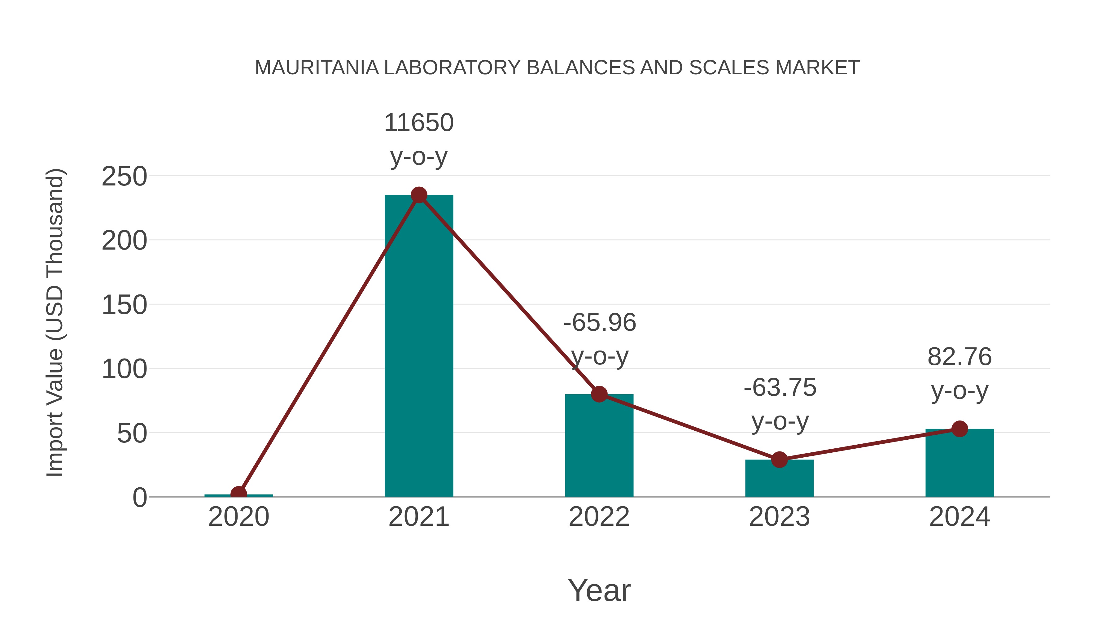 Mauritania Laboratory Balances and Scales Market: Import Trend Analysis