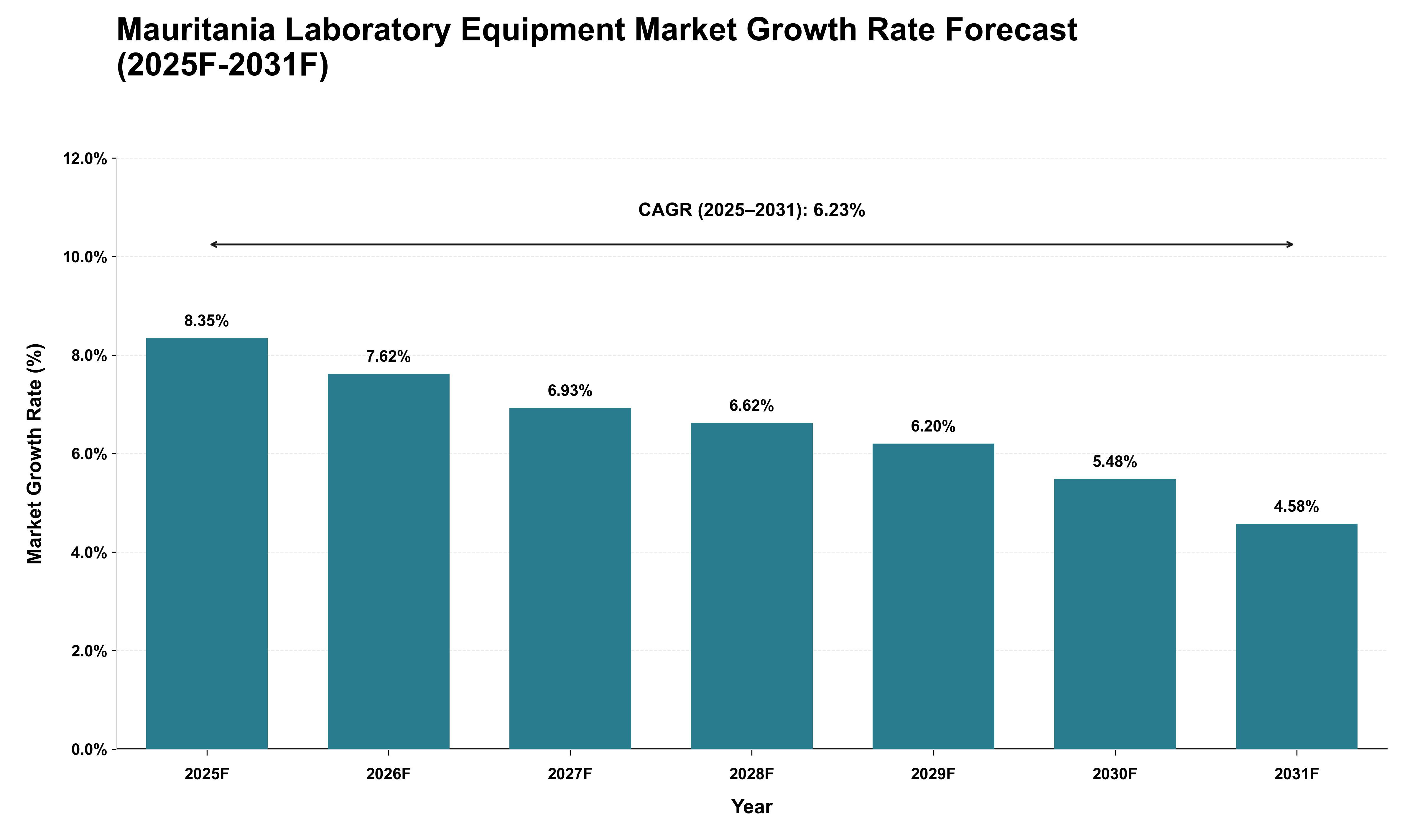 Mauritania Laboratory Equipment Market Growth Rate Analysis (2025 - 2031)