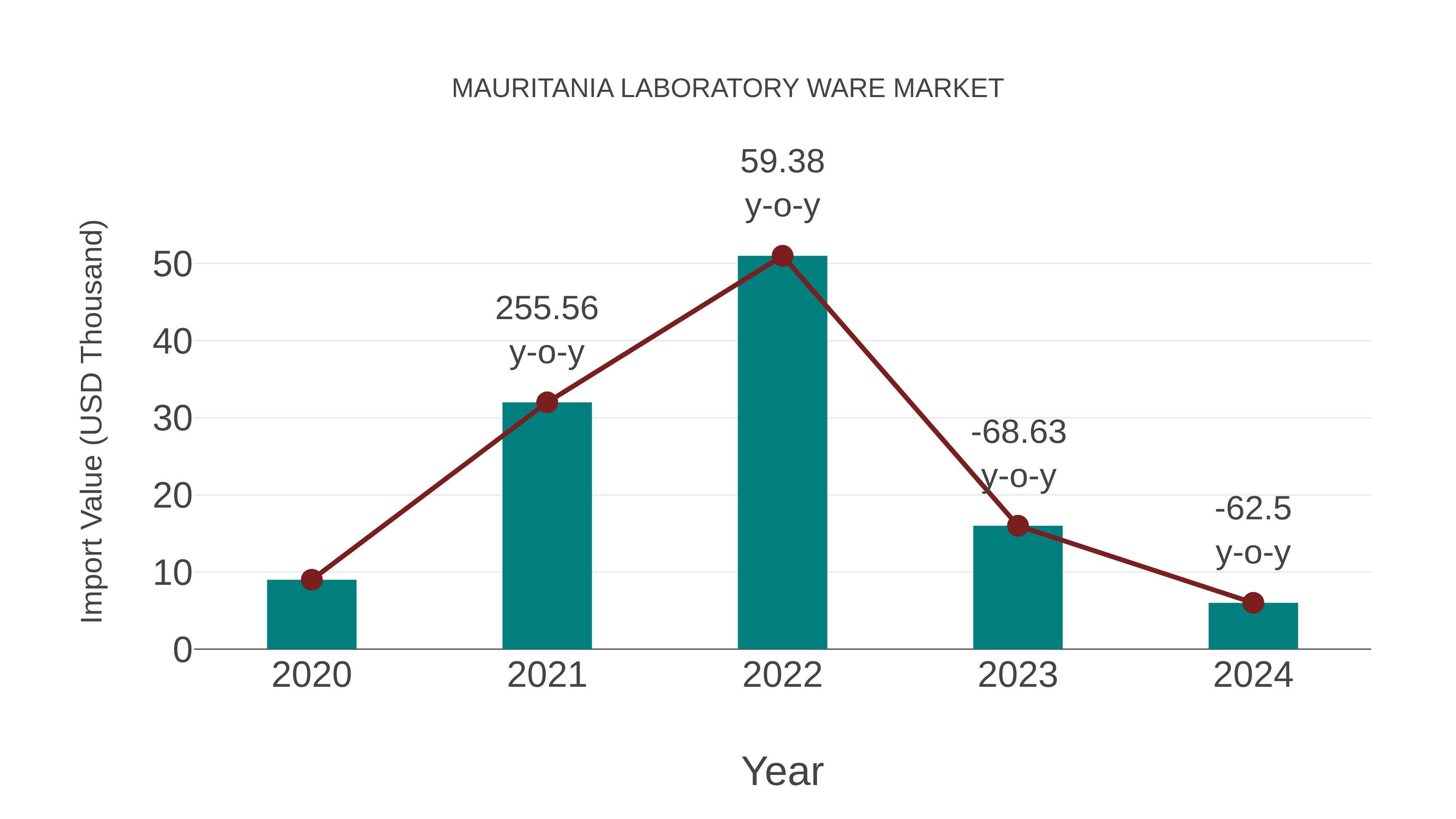  Mauritania Laboratory Ware Market: Import Trend Analysis