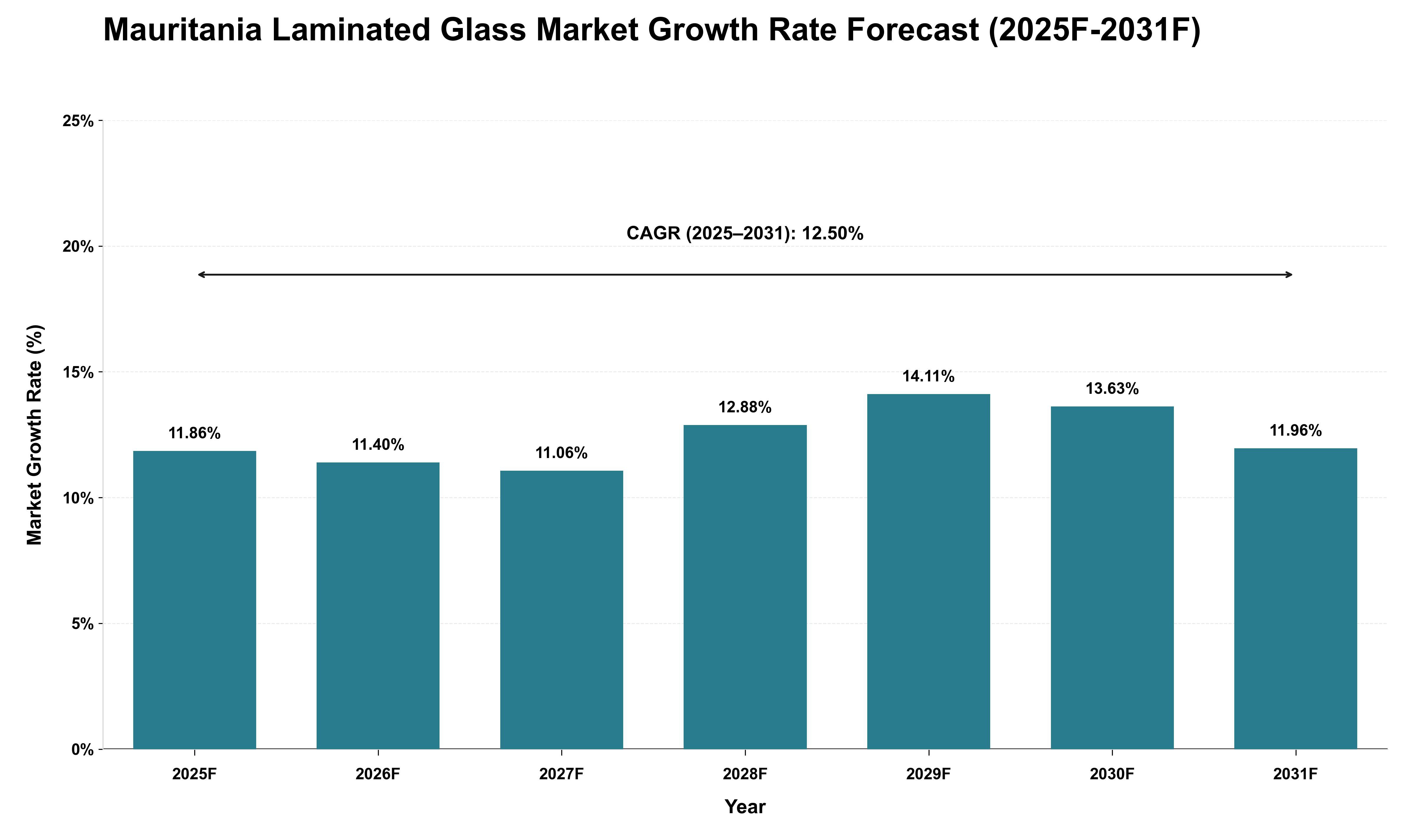 Mauritania Laminated Glass Market Growth Rate Analysis (2025 - 2031)