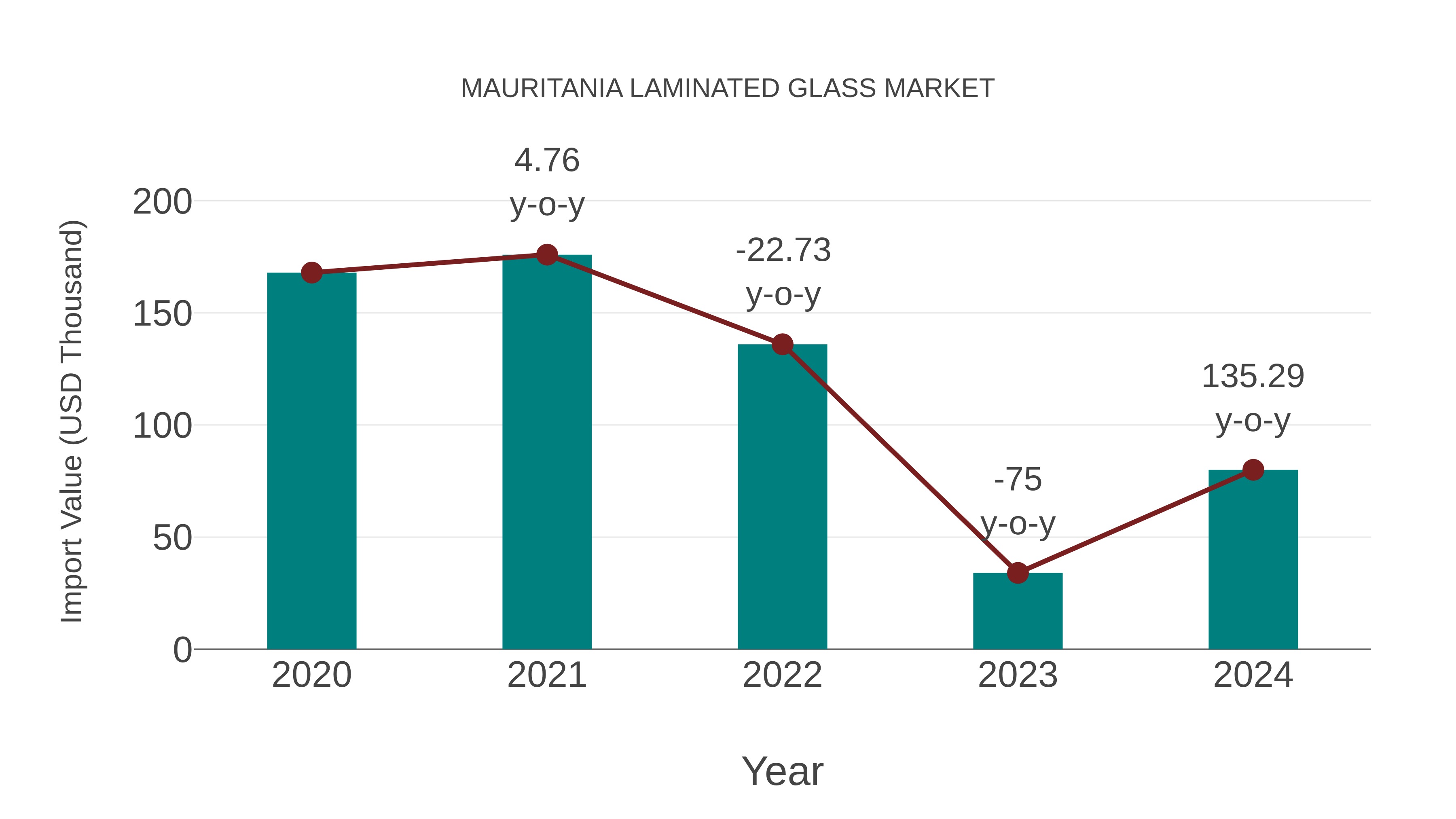 Mauritania Laminated Glass Market: Import Trend Analysis