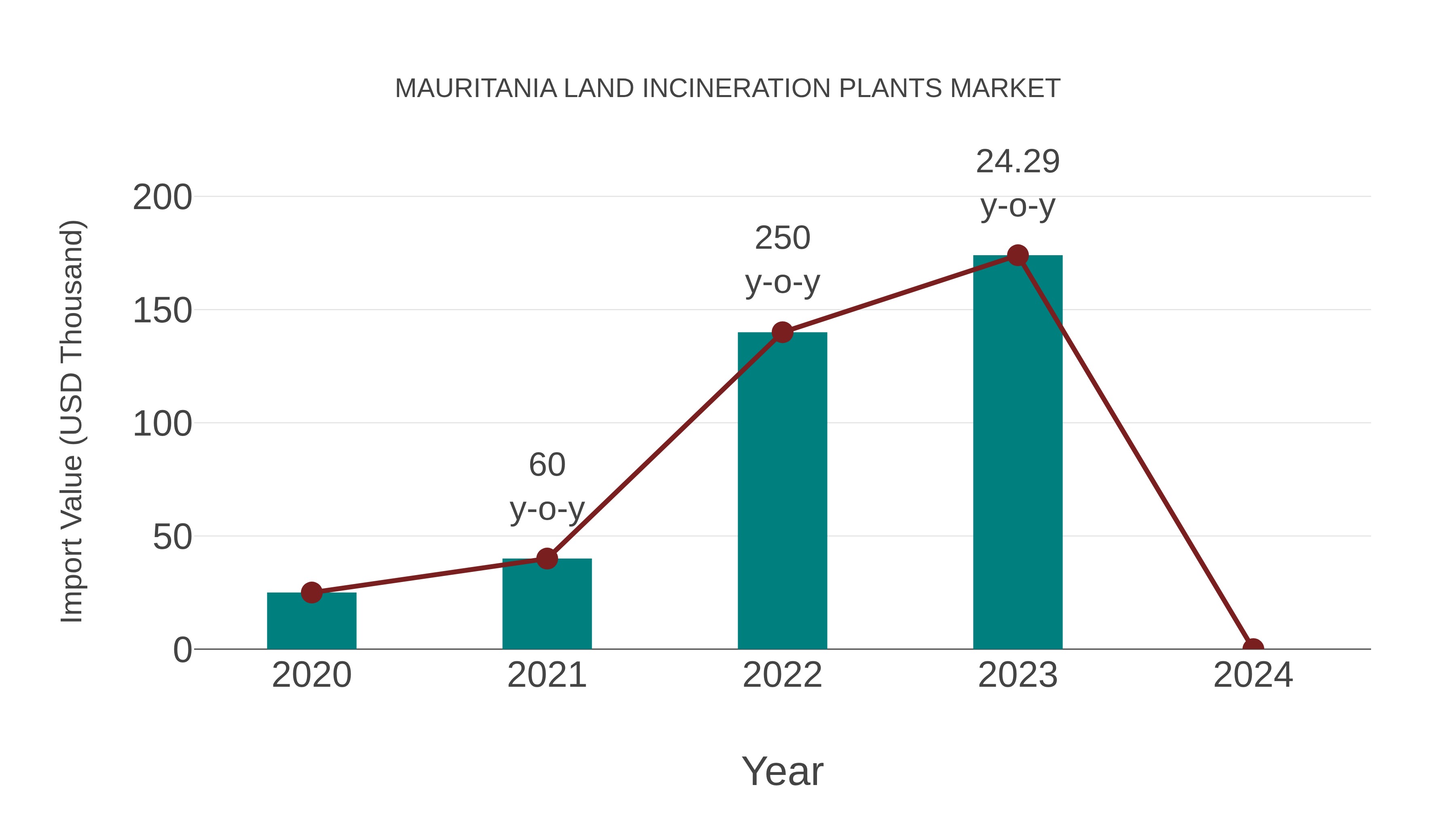 Mauritania Land Incineration Plants Market: Import Trend Analysis