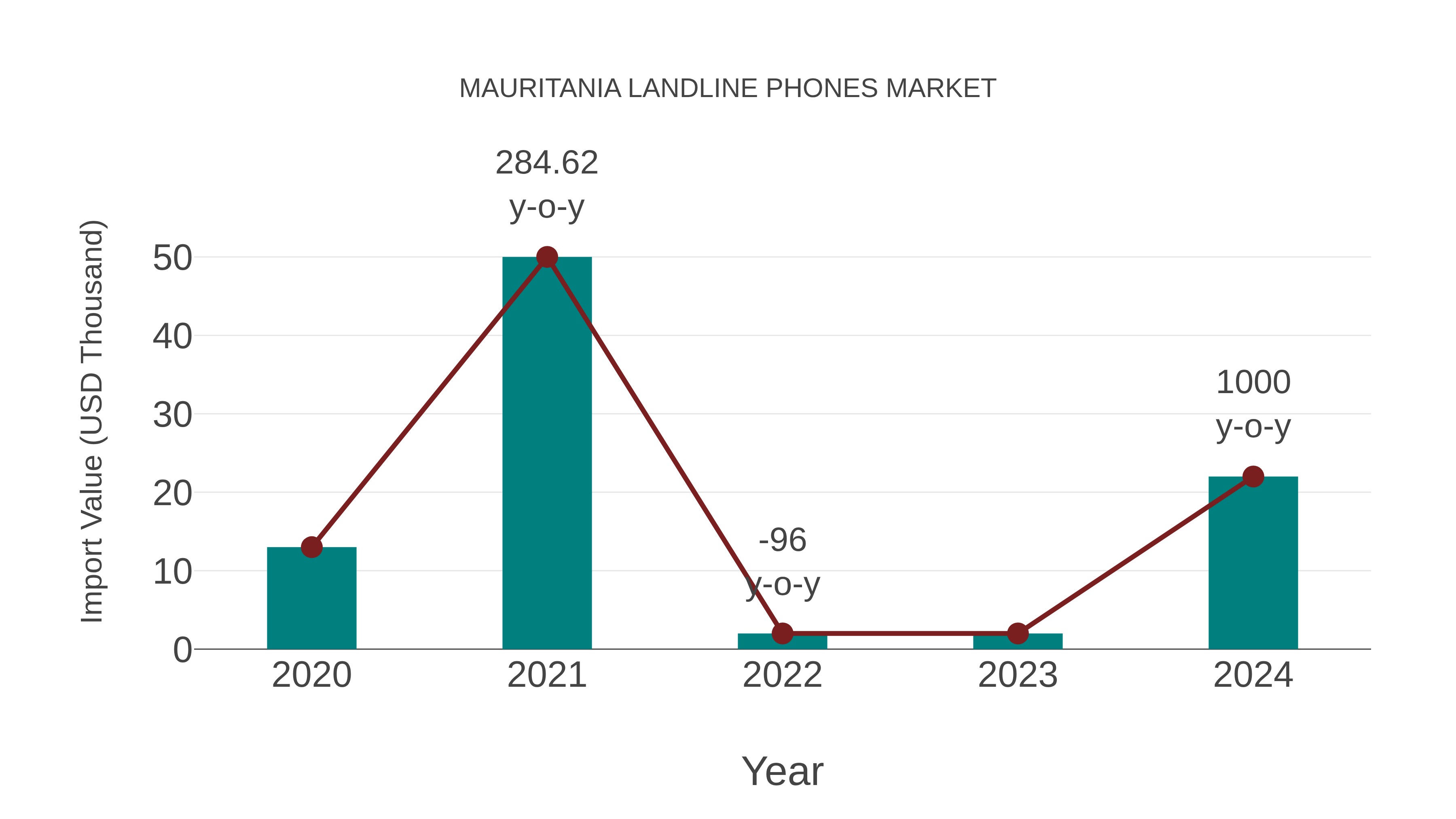 Mauritania Landline Phones Market: Import Trend Analysis