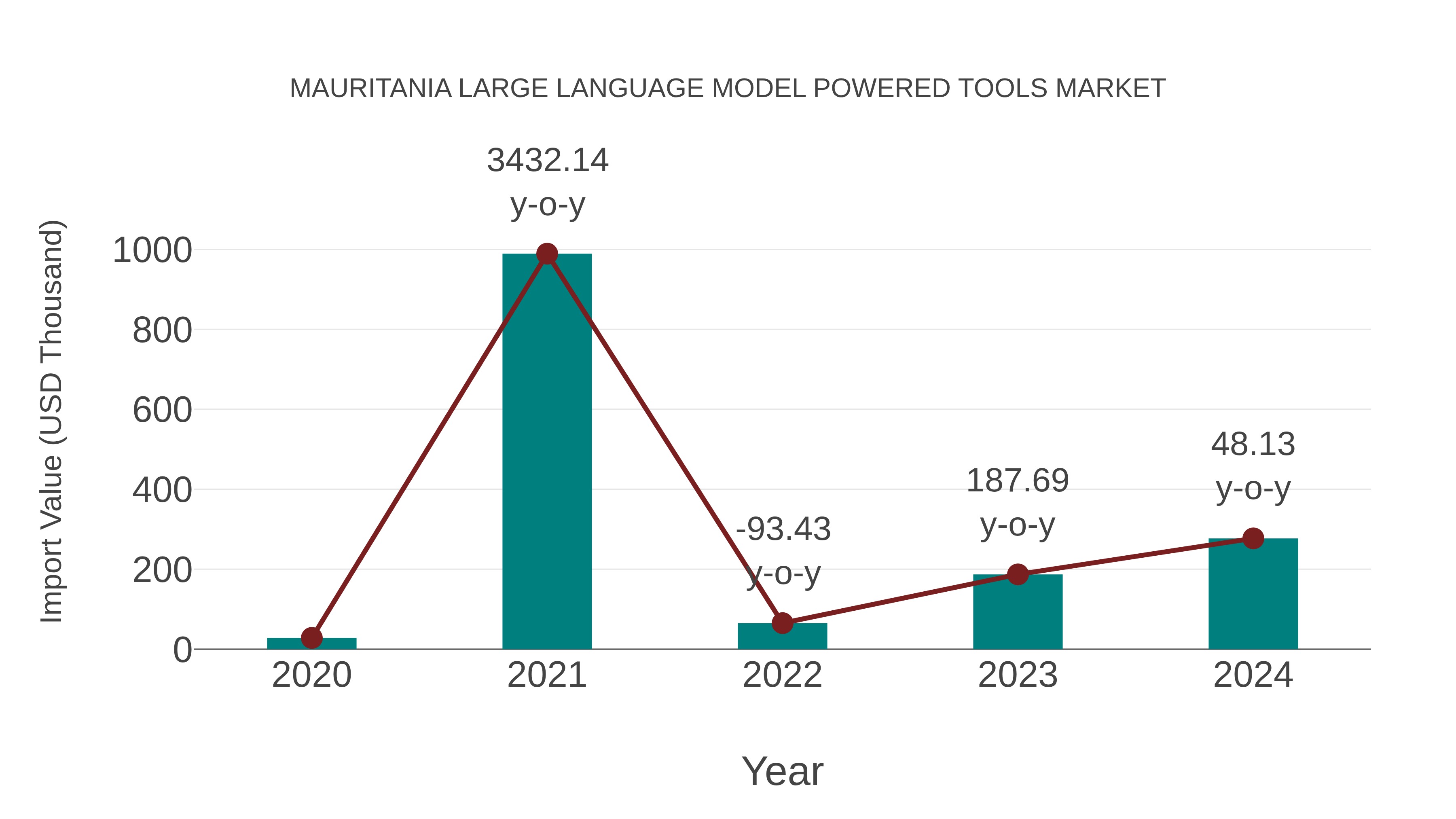  Mauritania Large Language Model Powered Tools Market: Import Trend Analysis