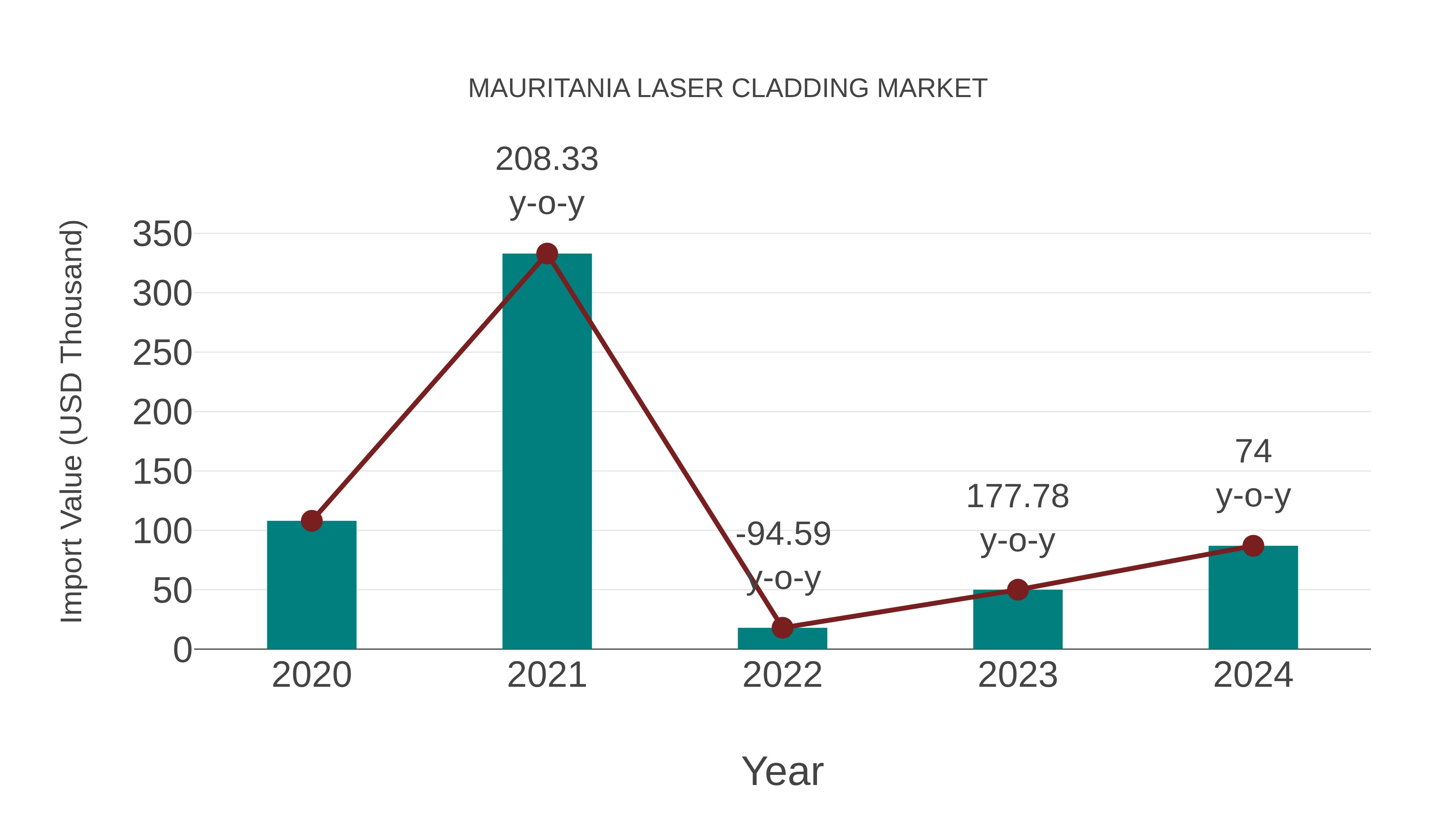  Mauritania Laser Cladding Market: Import Trend Analysis