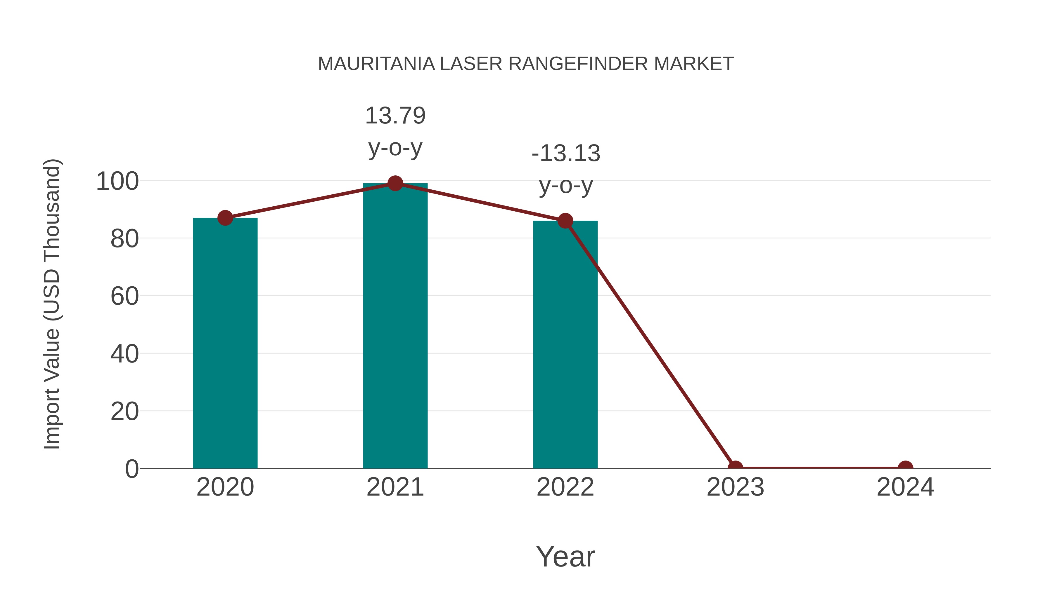 Mauritania Laser Rangefinder Market: Import Trend Analysis