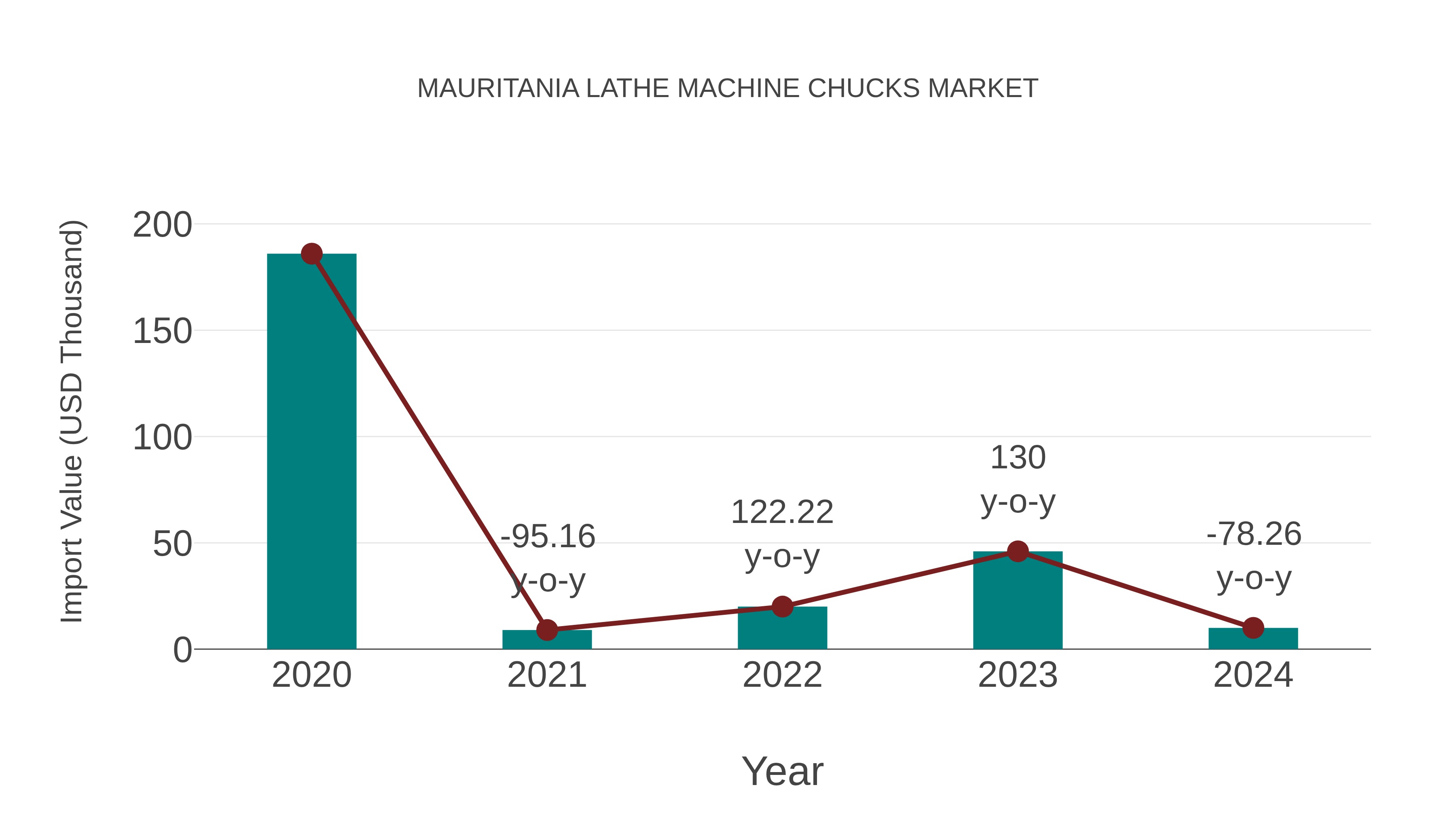  Mauritania Lathe Machine Chucks Market: Import Trend Analysis