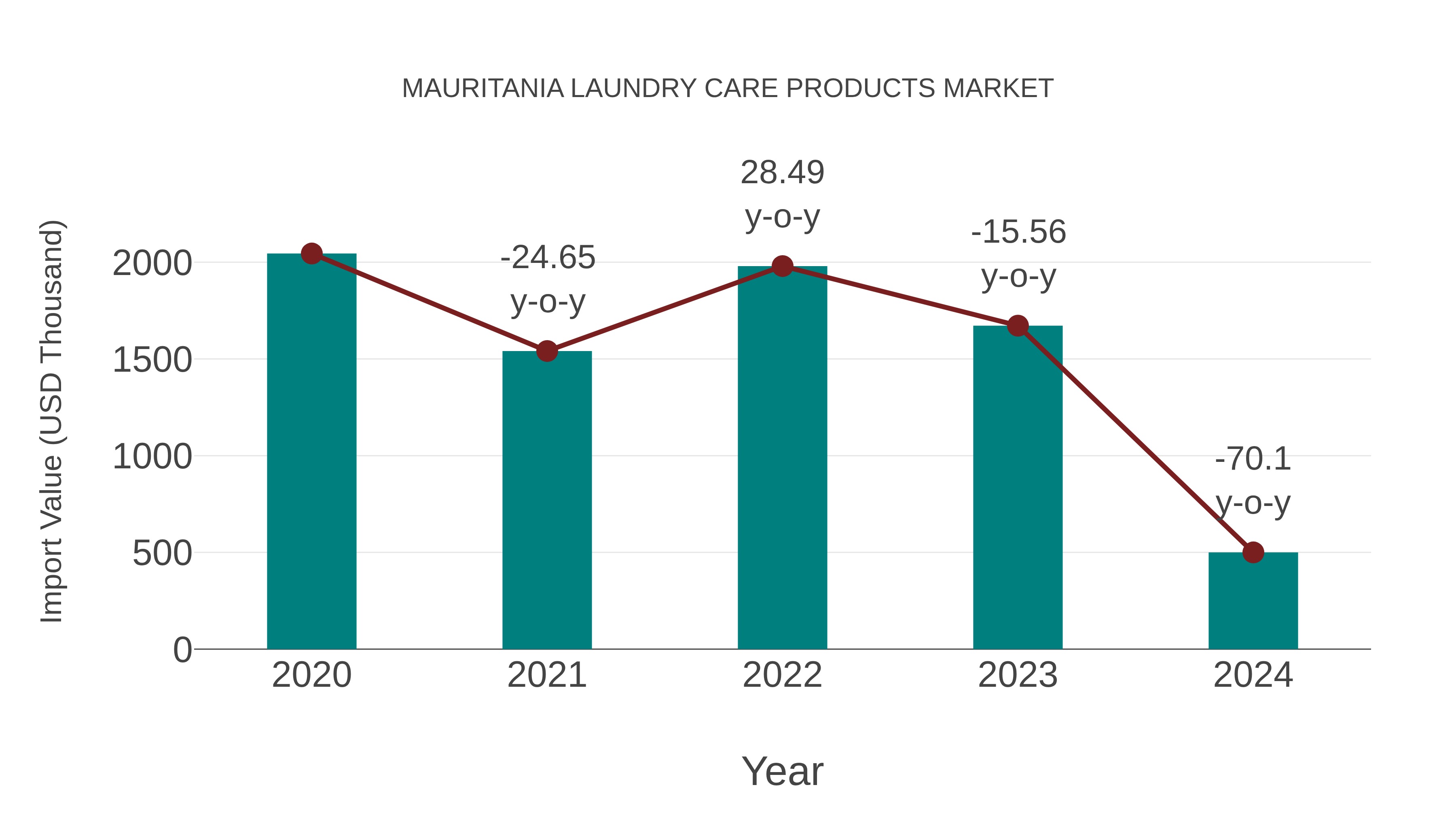  Mauritania Laundry Care Products Market: Import Trend Analysis