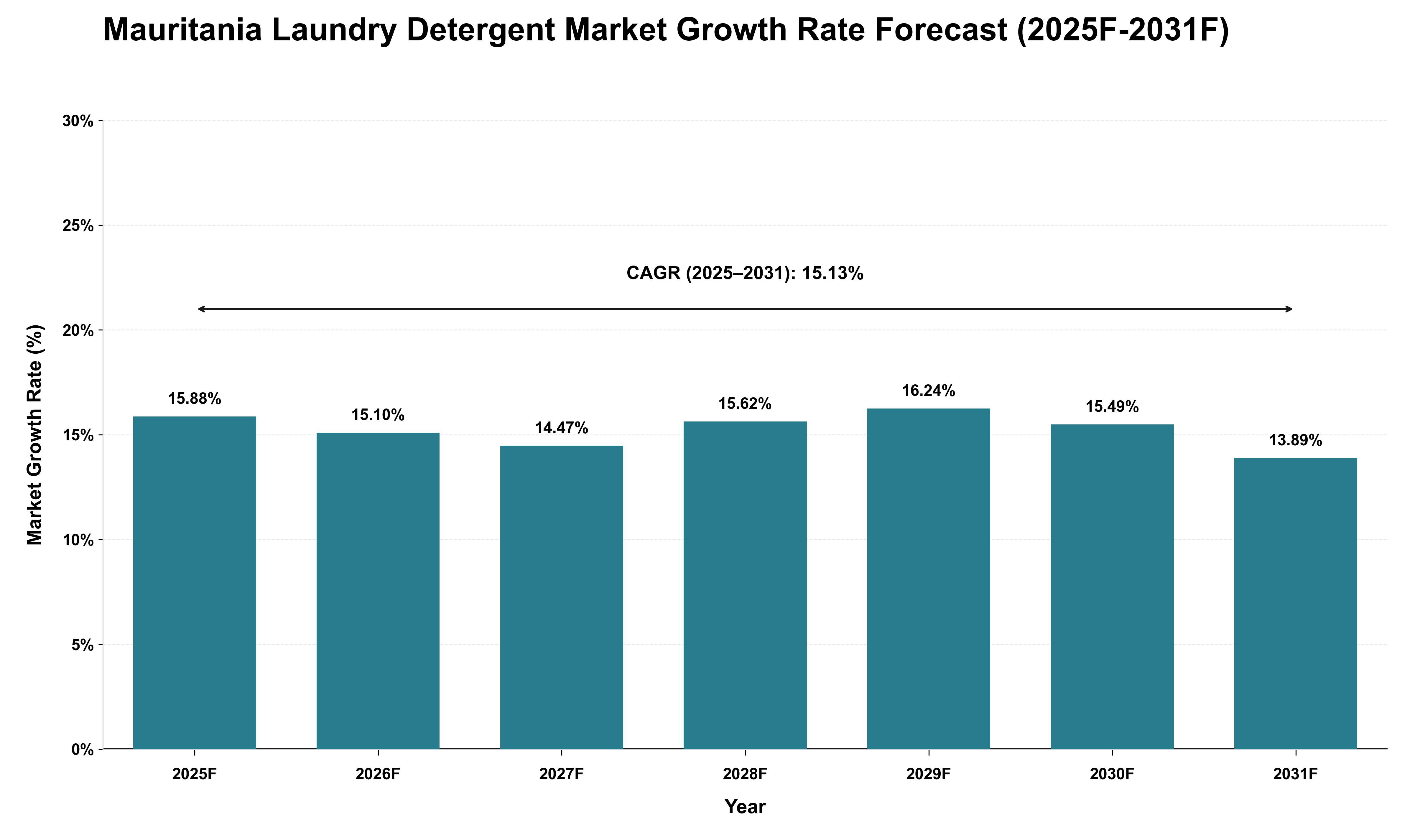 Mauritania Laundry Detergent Market Growth Rate Analysis (2025 - 2031)