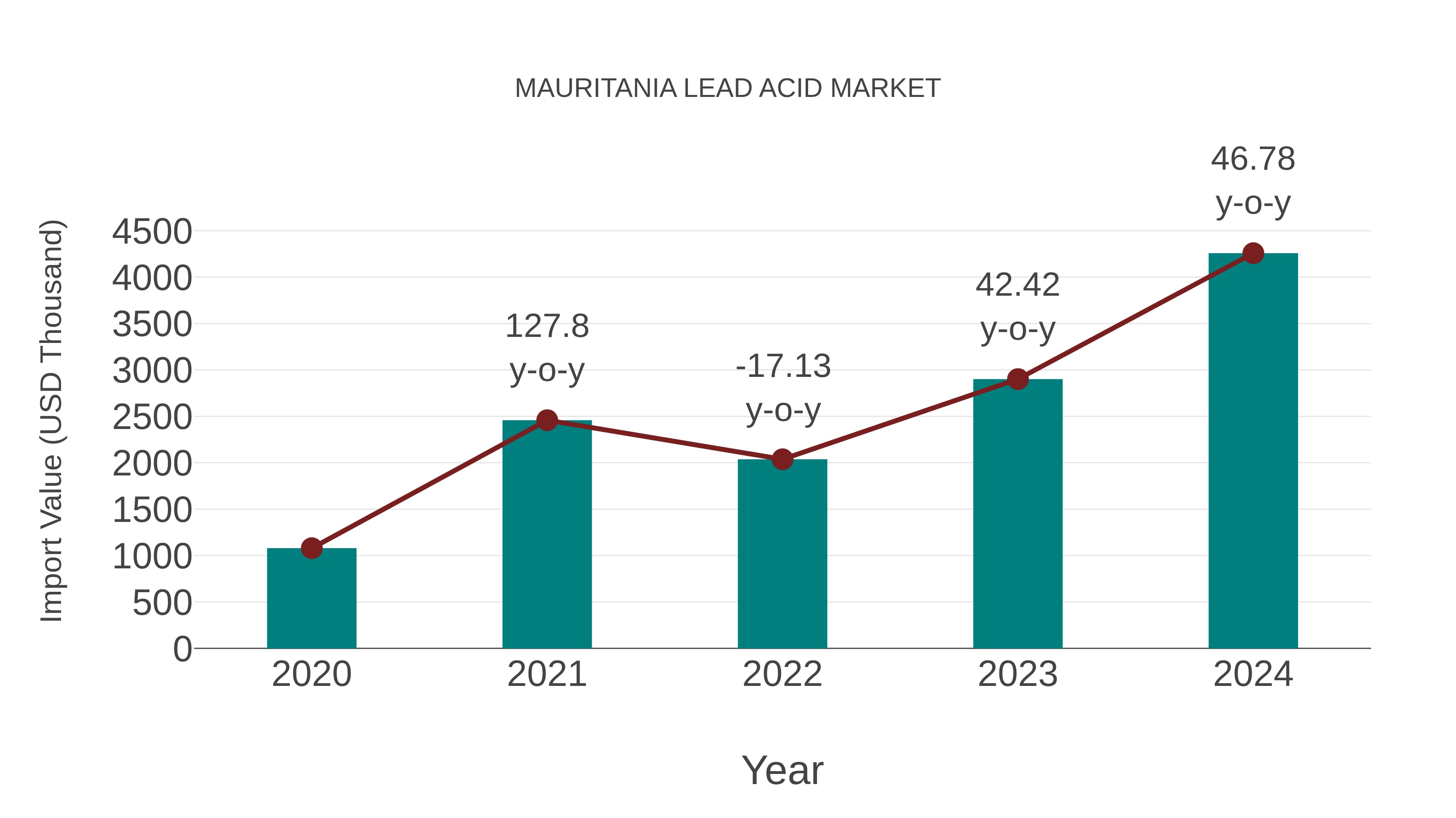  Mauritania Lead Acid Market: Import Trend Analysis