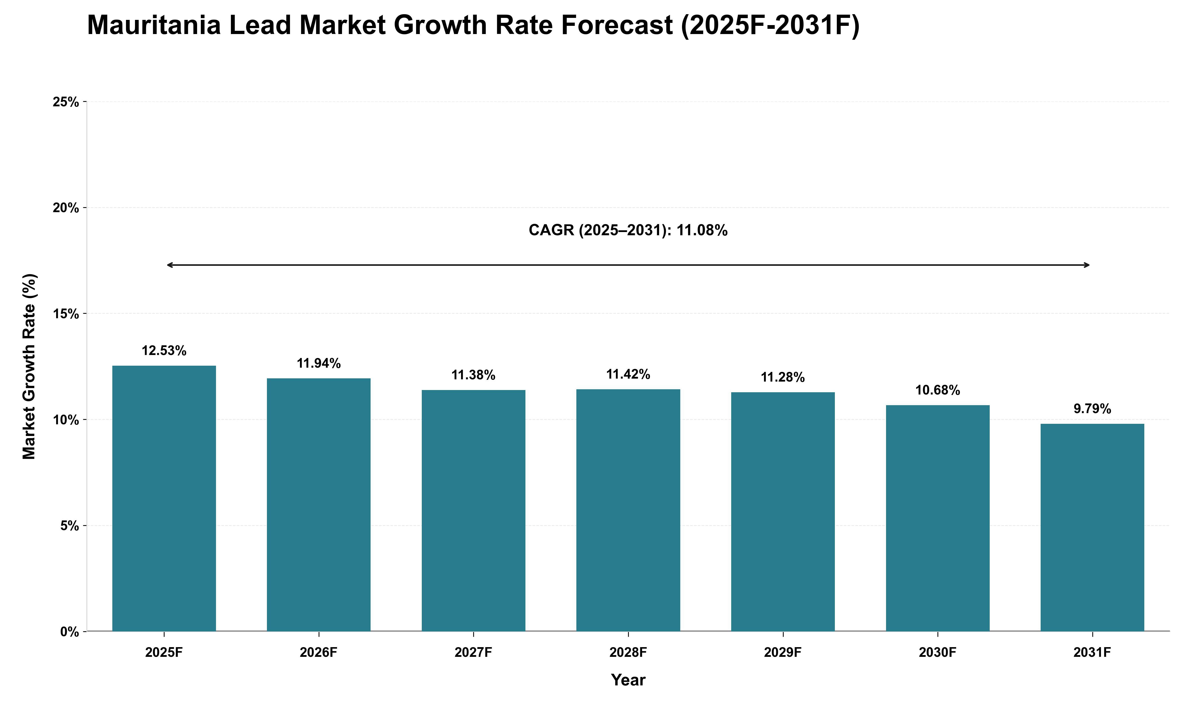 Mauritania Lead Market Growth Rate Analysis (2025 - 2031)