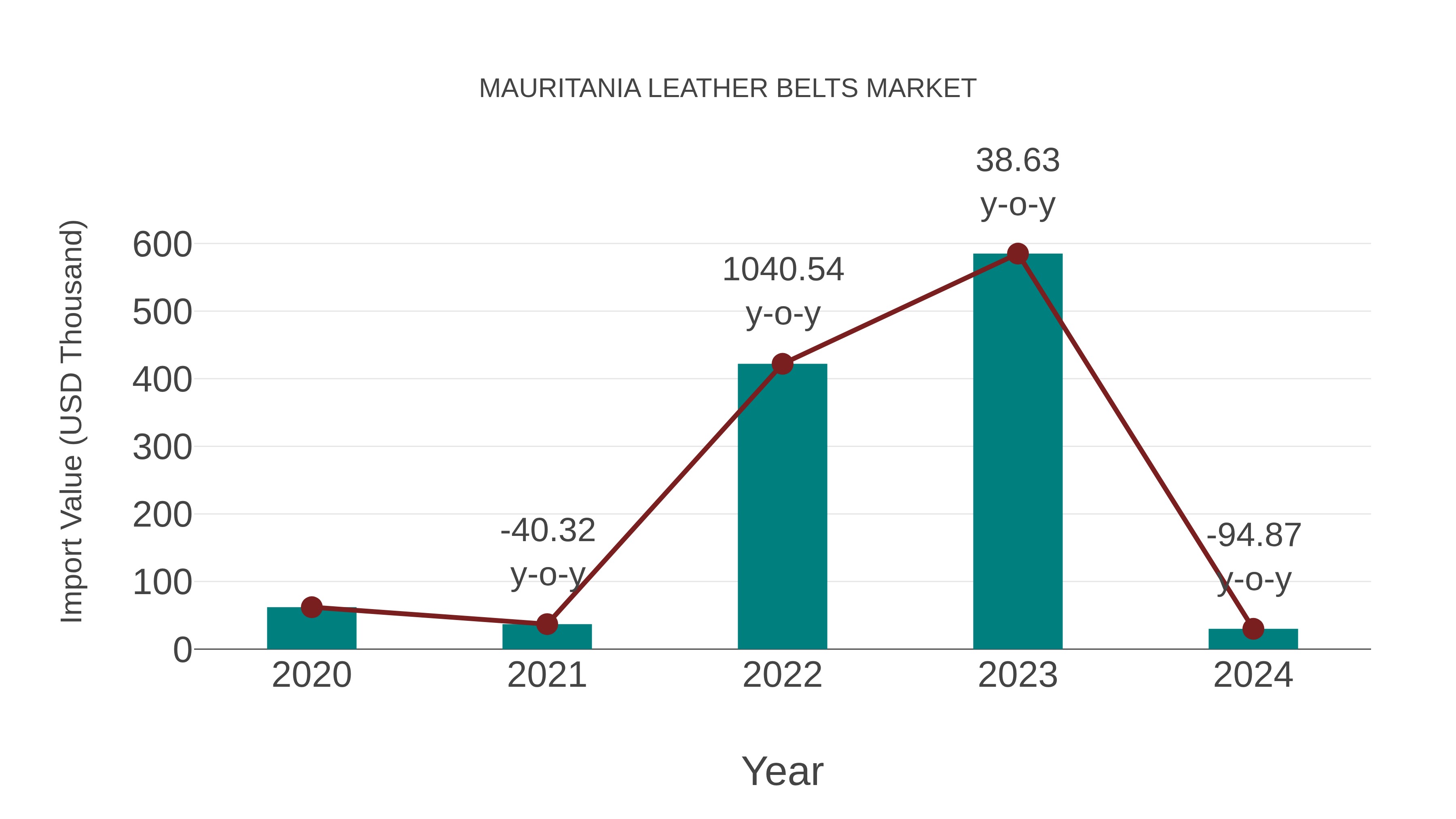  Mauritania Leather Belts Market: Import Trend Analysis