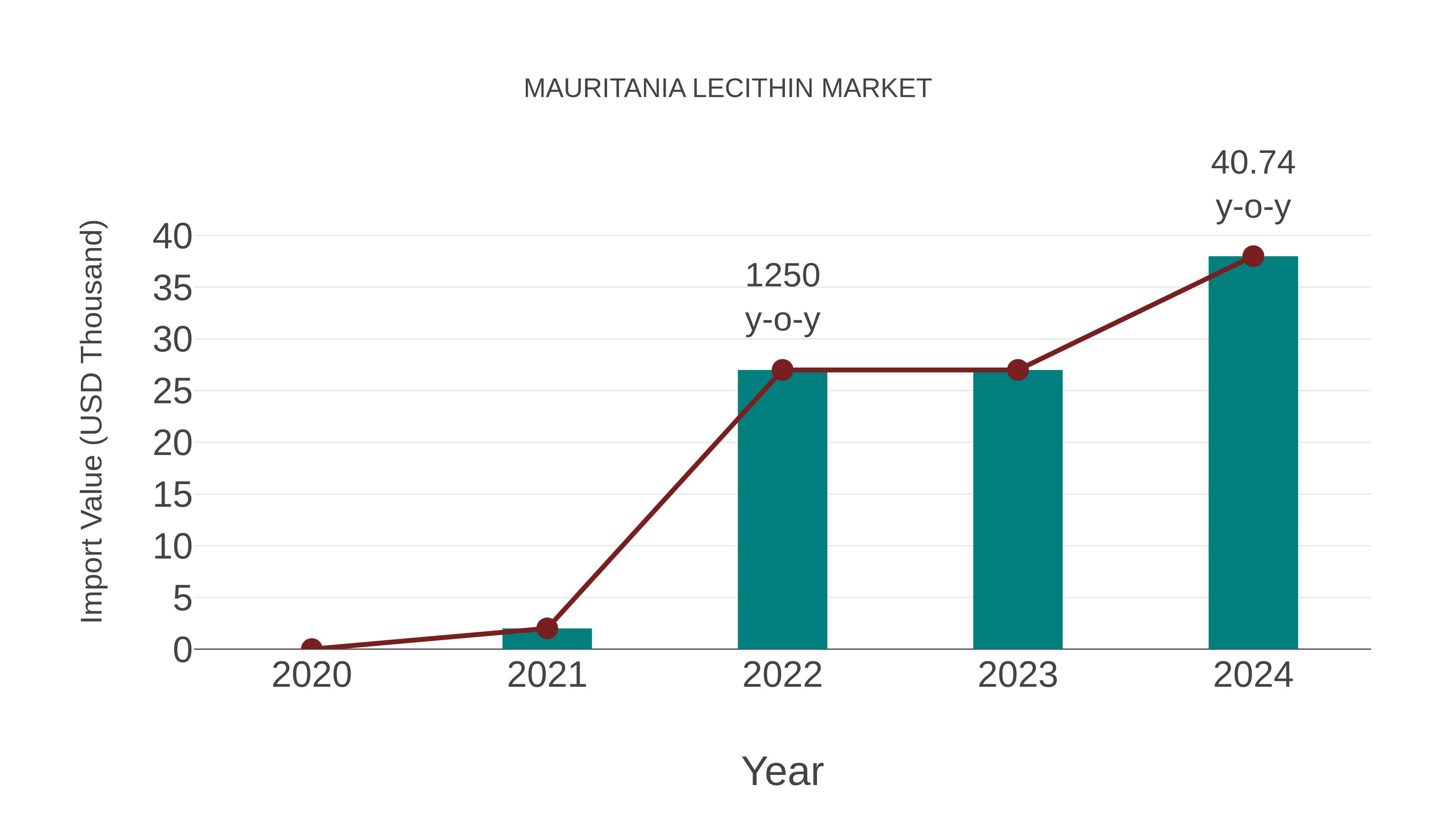  Mauritania Lecithin Market: Import Trend Analysis