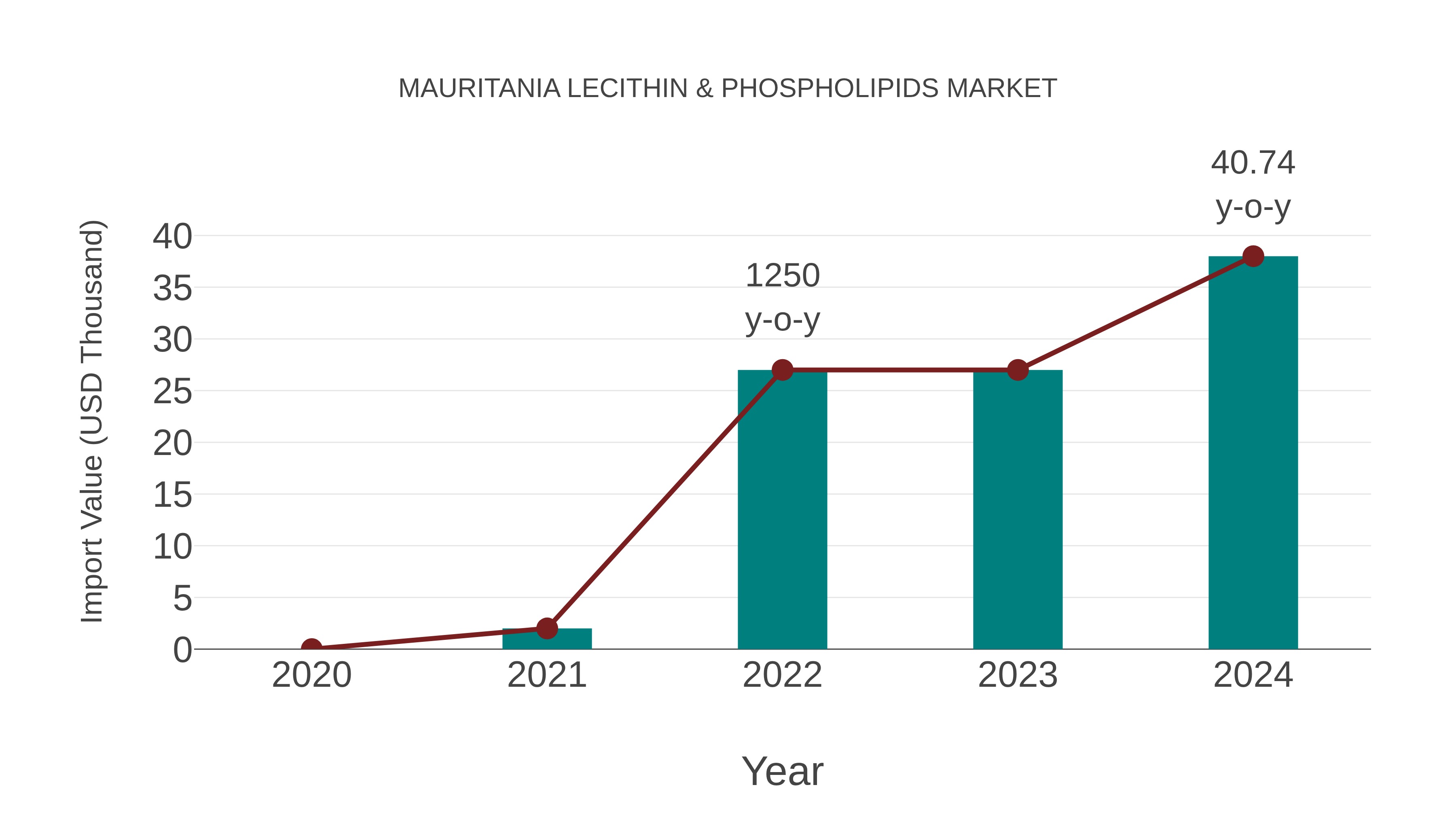 Mauritania Lecithin & Phospholipids Market: Import Trend Analysis
