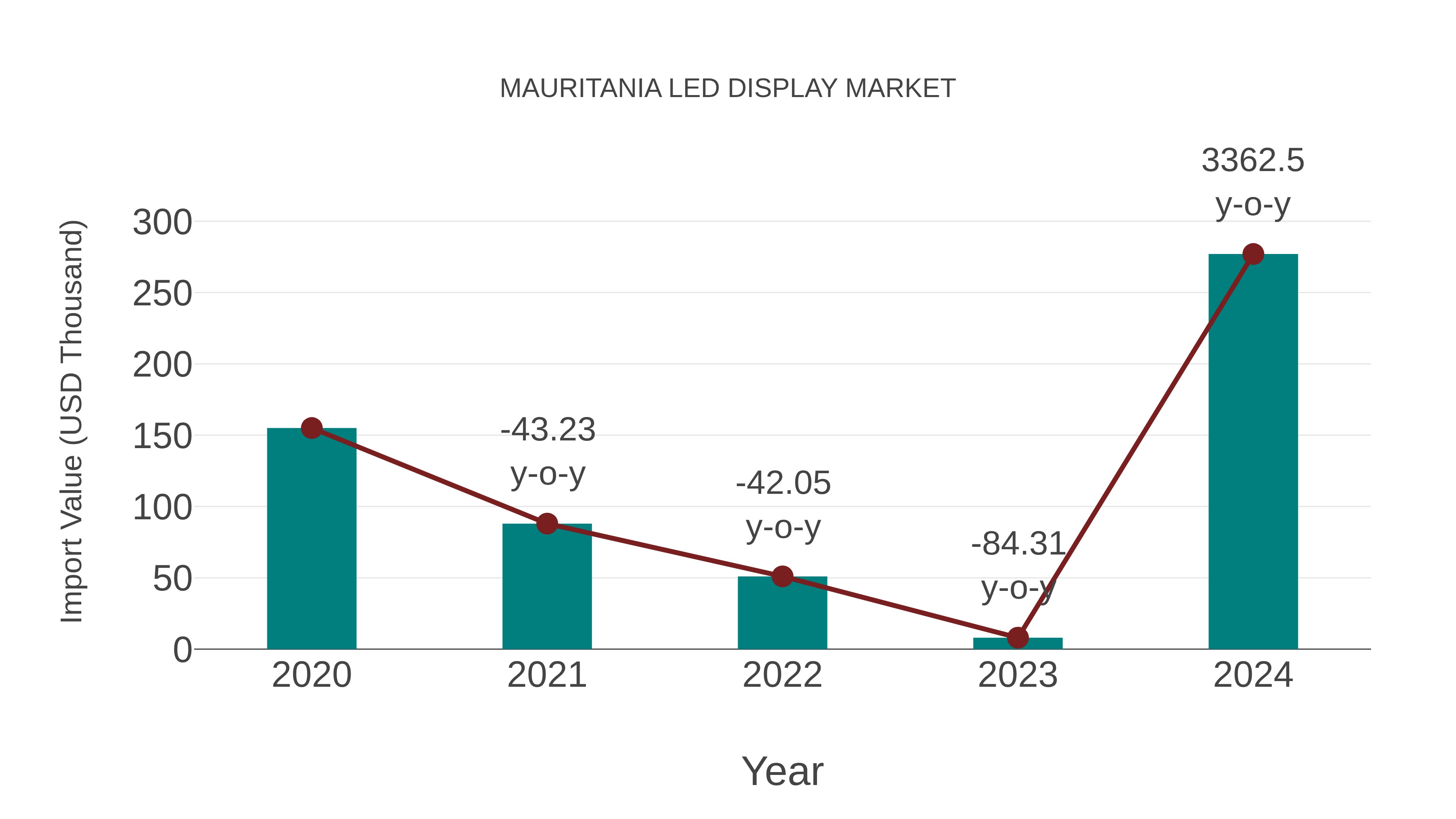  Mauritania Led Display Market: Import Trend Analysis