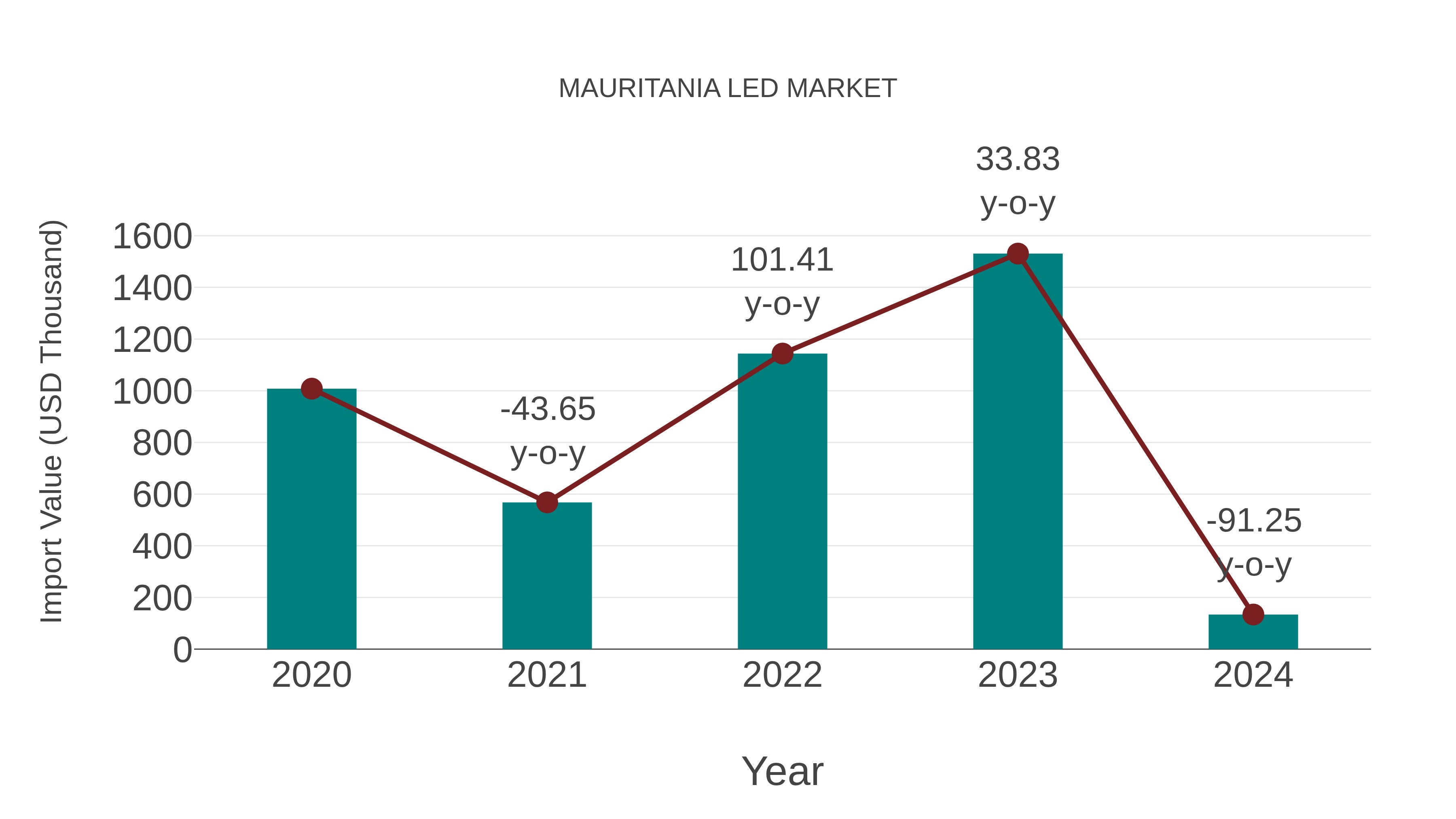  Mauritania Led Market: Import Trend Analysis
