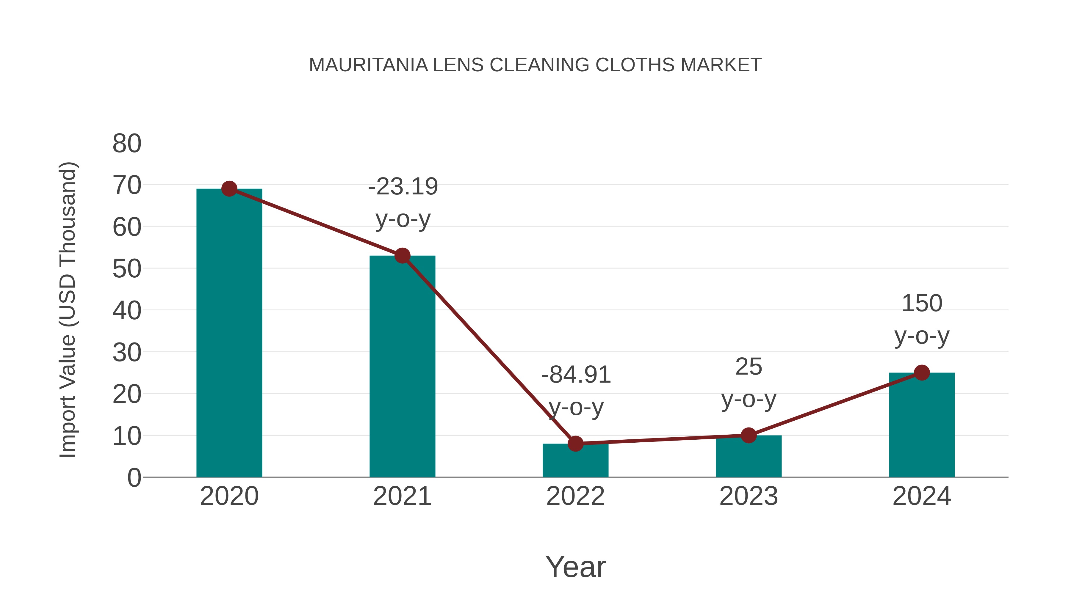  Mauritania Lens Cleaning Cloths Market: Import Trend Analysis