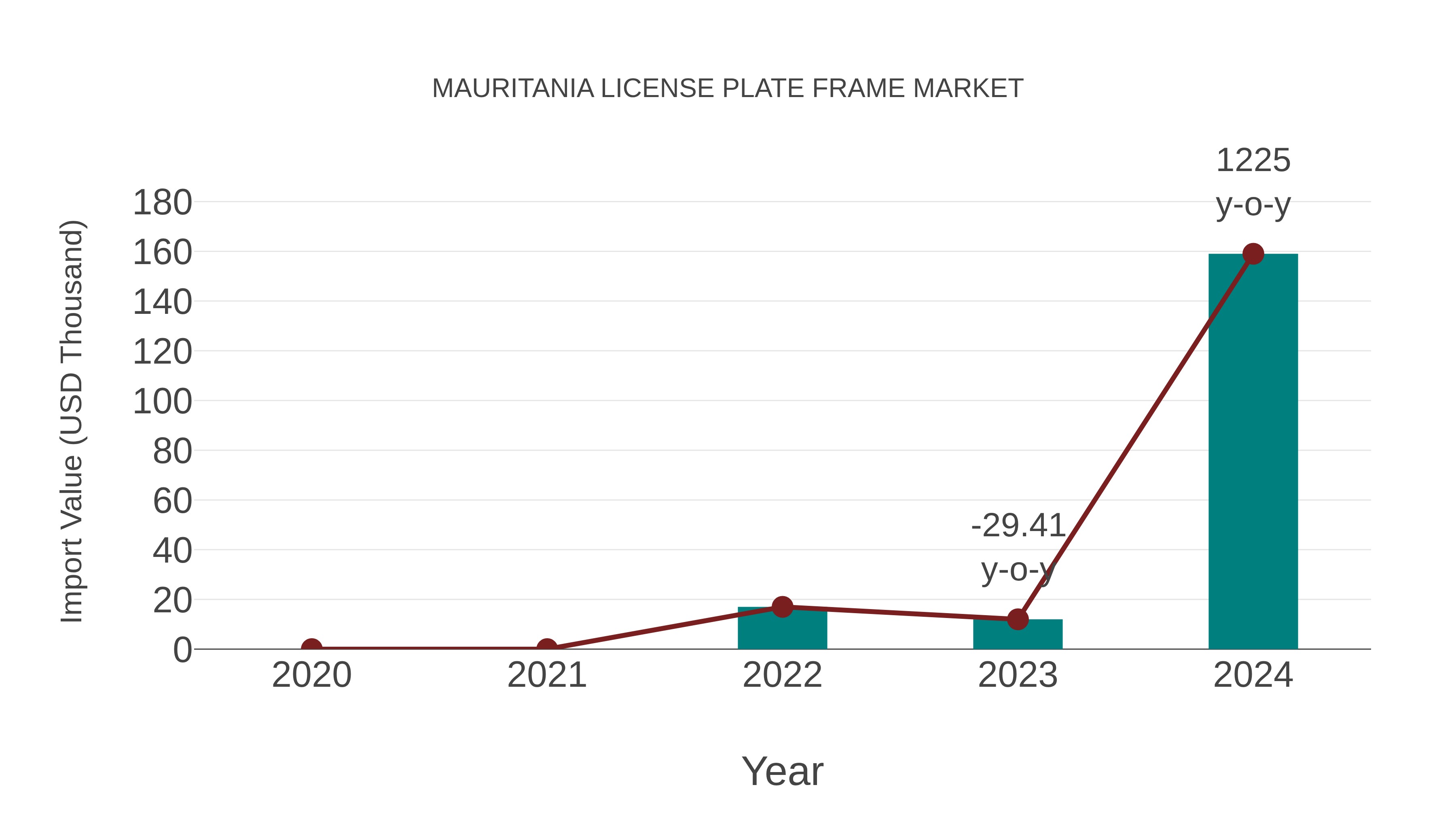  Mauritania License Plate Frame Market: Import Trend Analysis