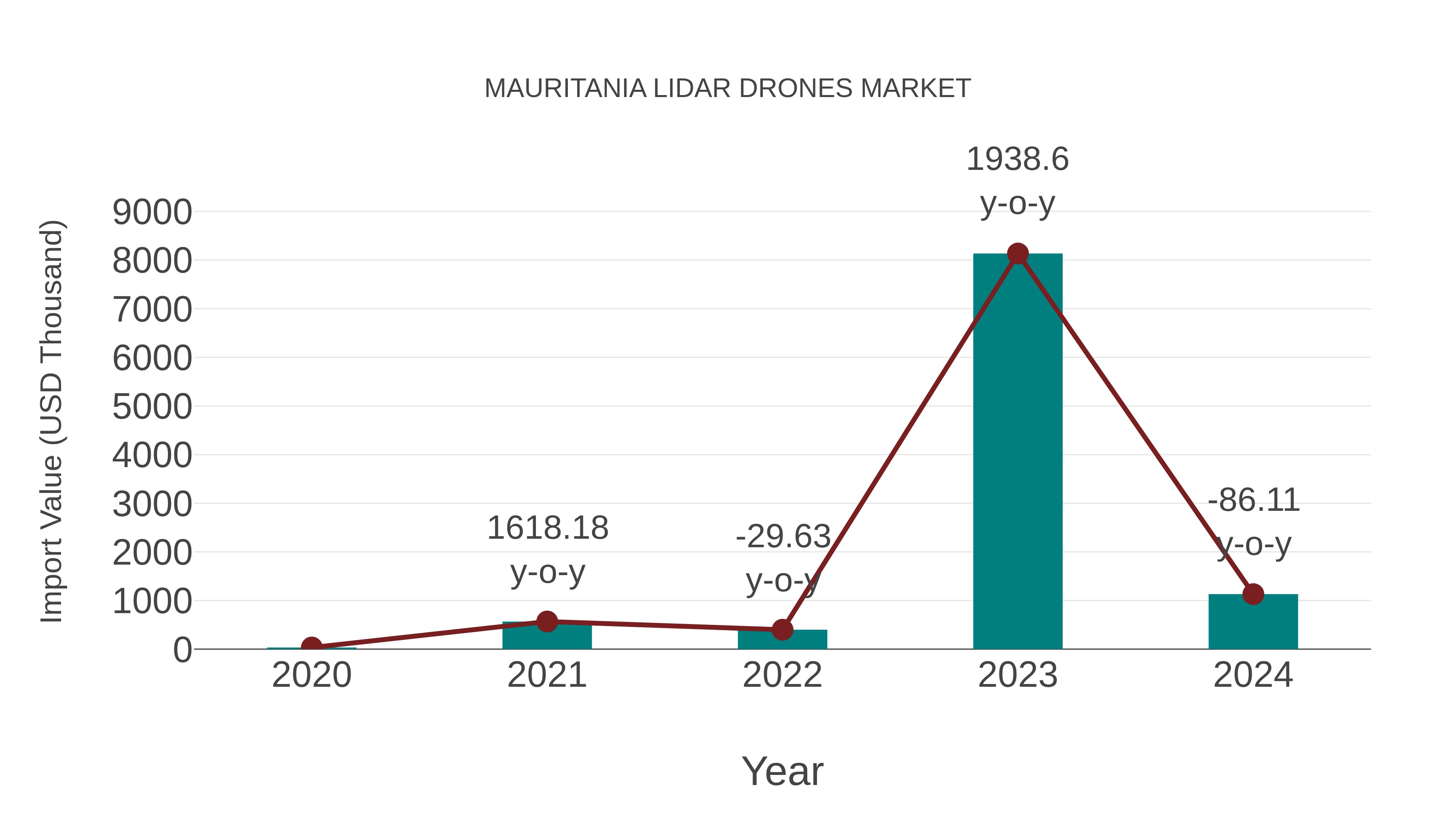  Mauritania Lidar Drones Market: Import Trend Analysis