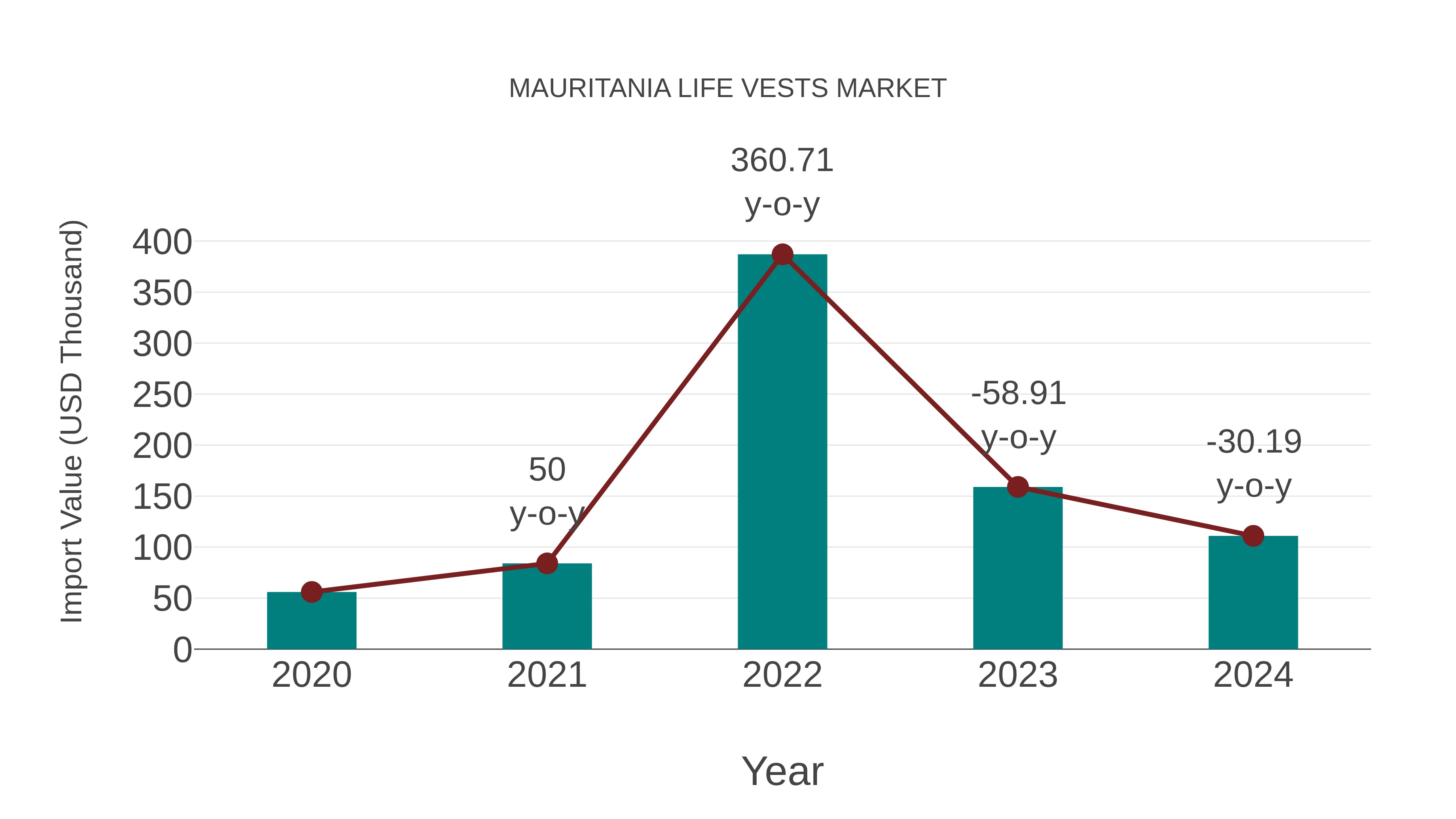  Mauritania Life Vests Market: Import Trend Analysis