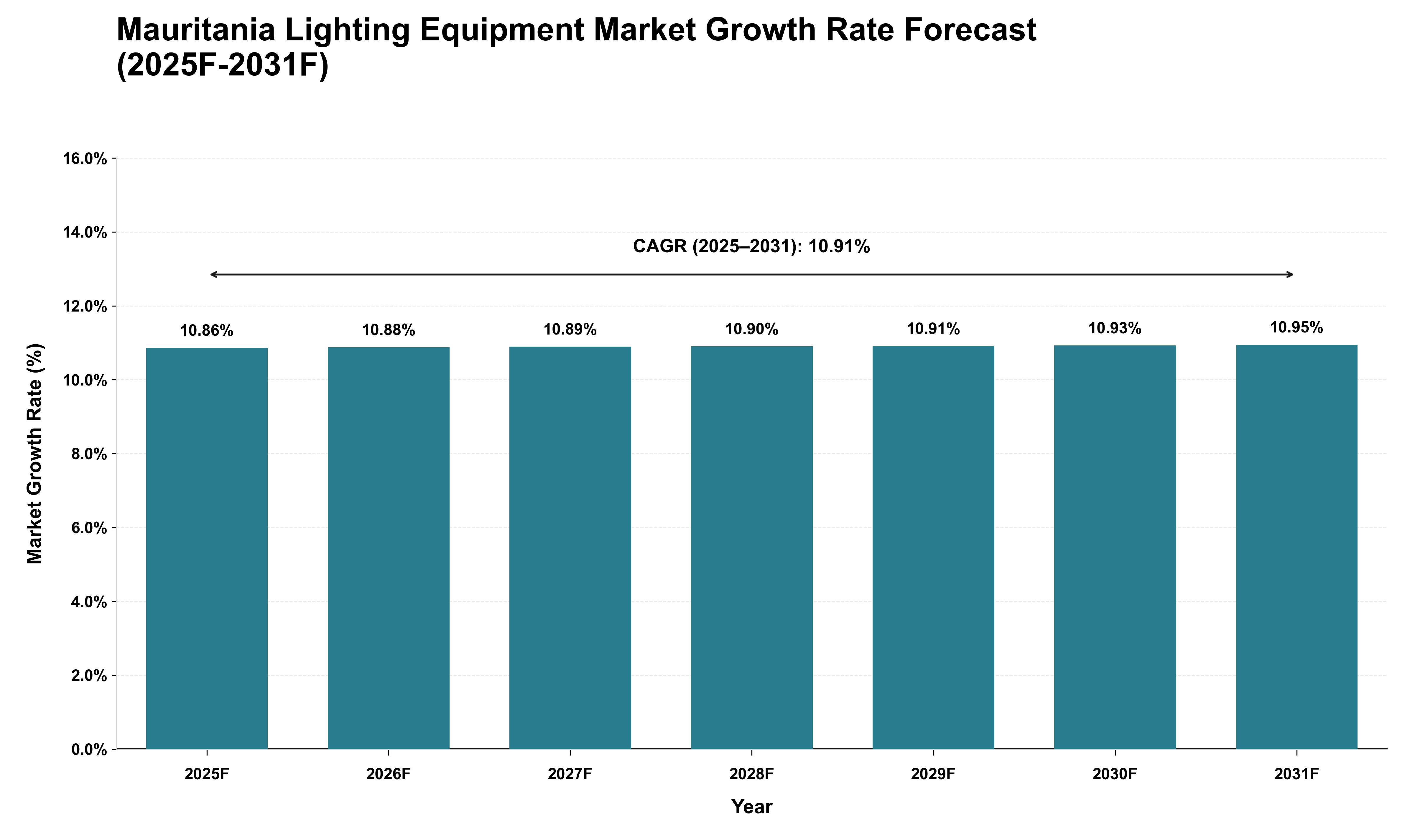 Mauritania Lighting Equipment Market Growth Rate Analysis (2025 - 2031)