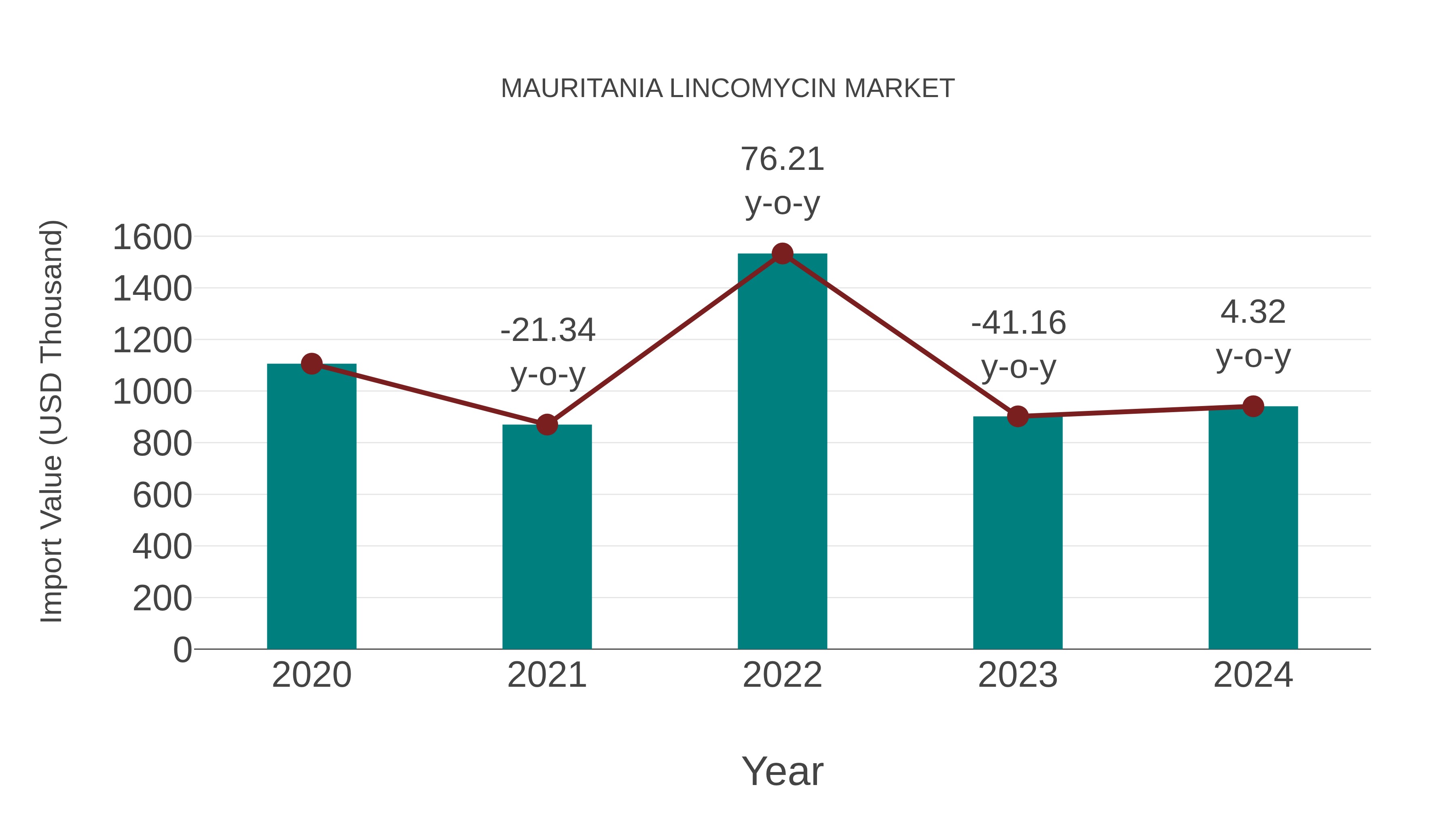 Mauritania Lincomycin Market: Import Trend Analysis