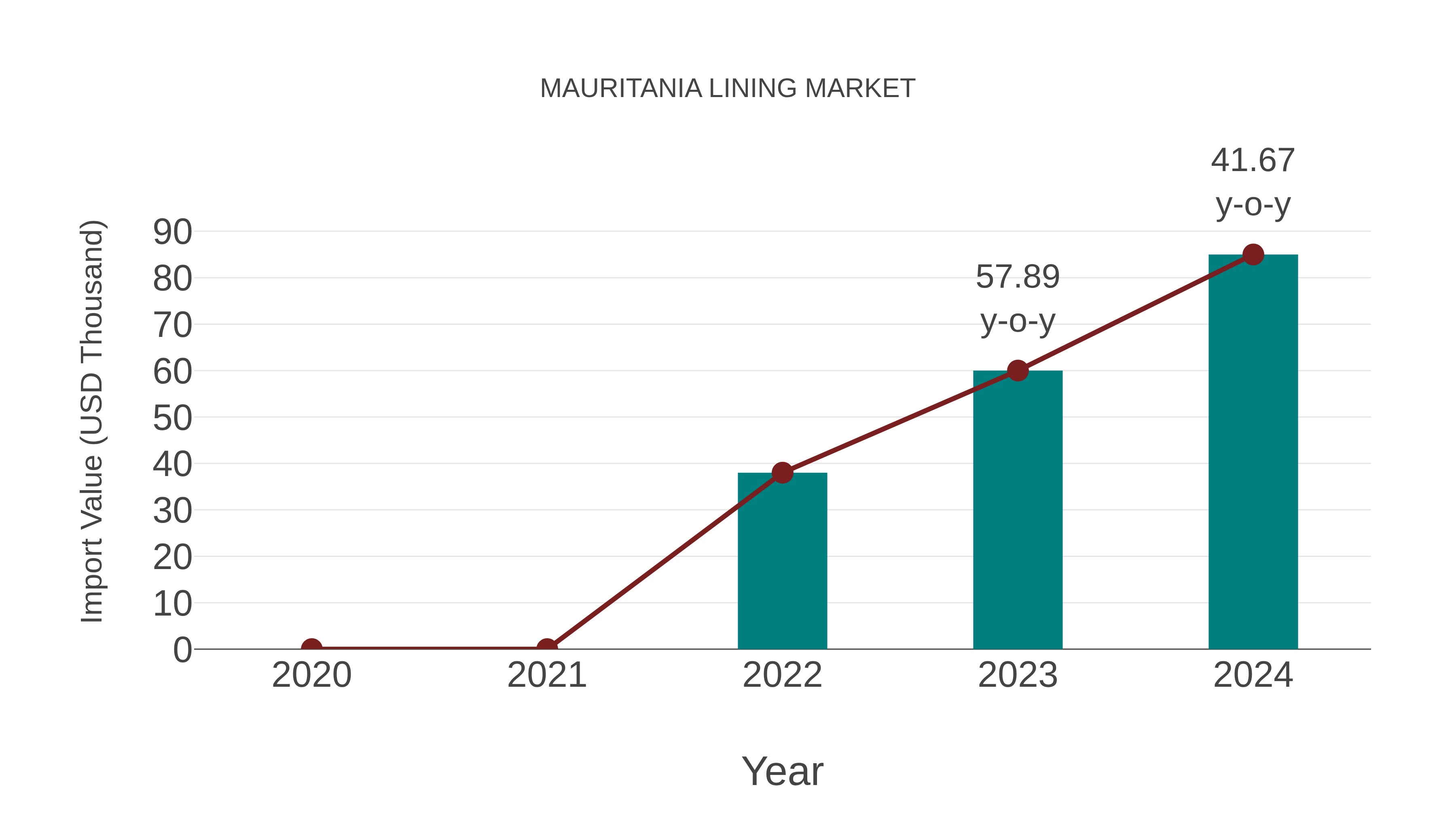 Mauritania Lining Market: Import Trend Analysis